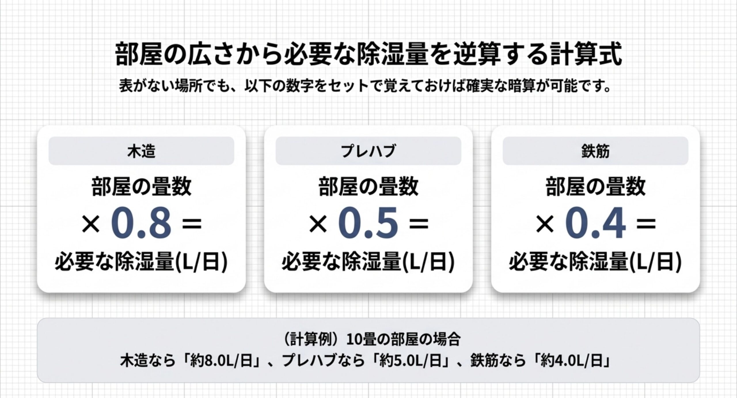 木造は畳数×0.8、プレハブは×0.5、鉄筋は×0.4で必要な除湿量が出せることを示した計算式の図