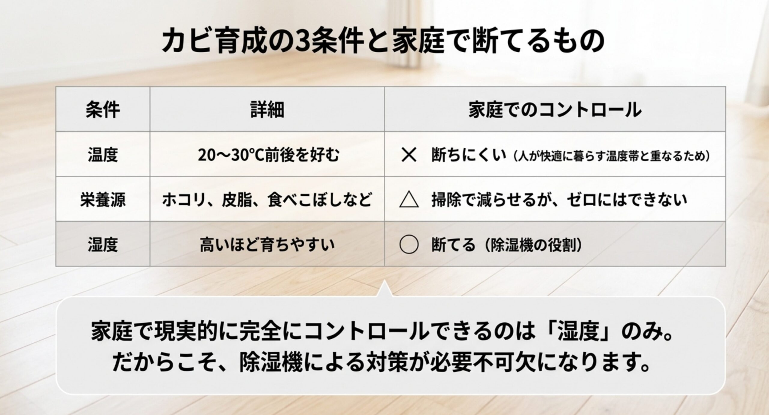 温度と栄養源は家庭で断ちにくく、湿度だけが除湿機でコントロールできることを示した比較表