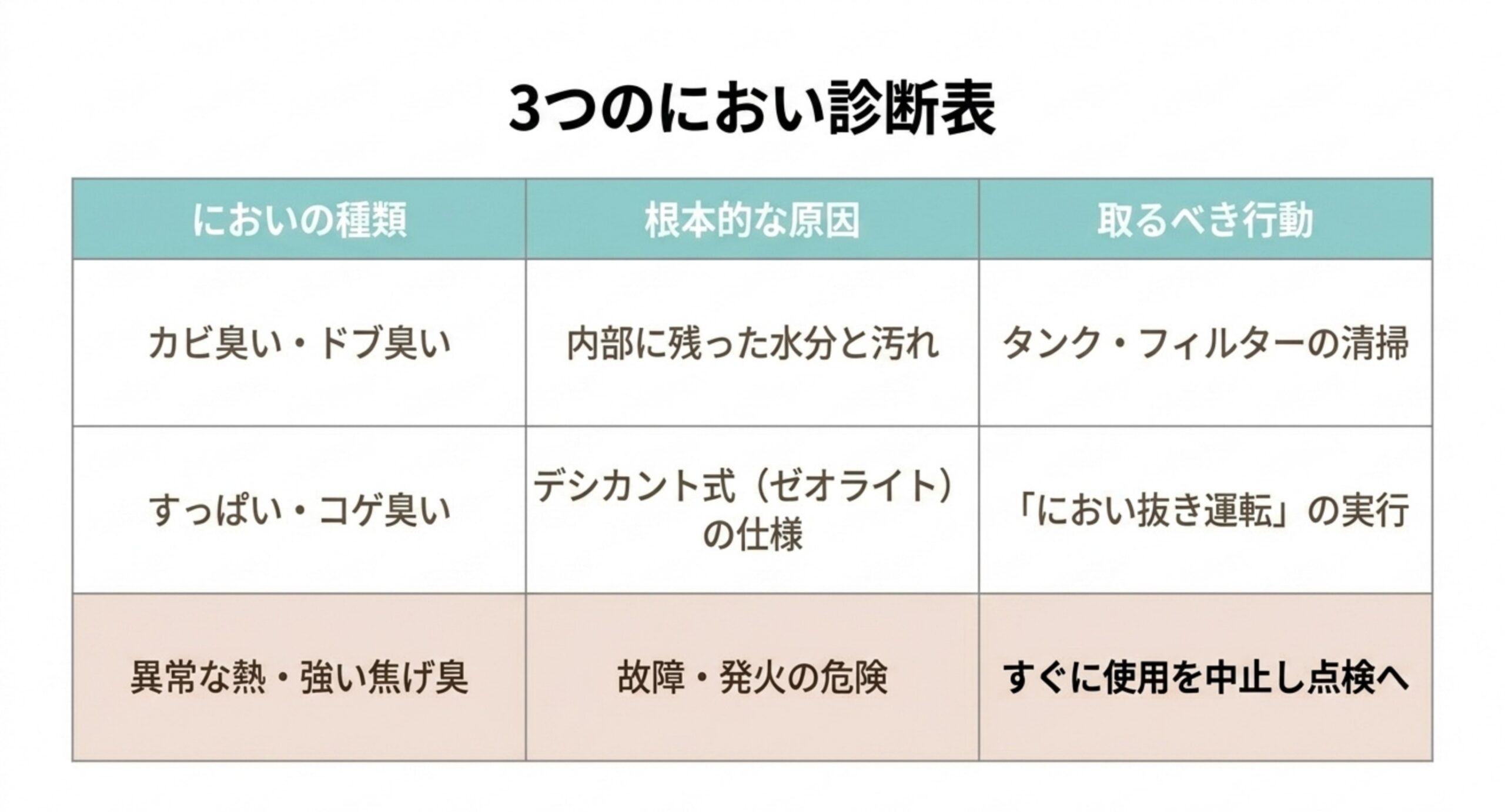 カビ臭い・すっぱい・異常な焦げ臭の3種類について、原因と取るべき行動を対応させた診断表