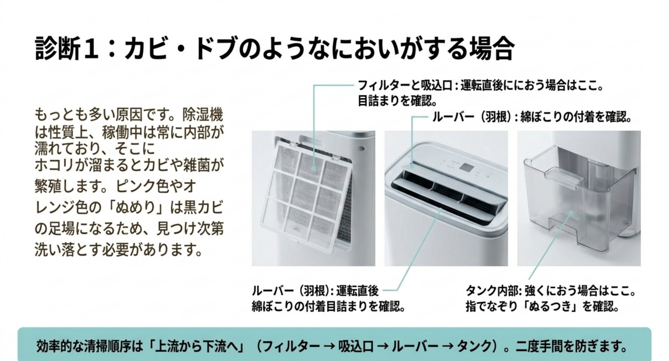 フィルターと吸込口、ルーバー、タンク内部という確認すべき3か所を写真で示した図