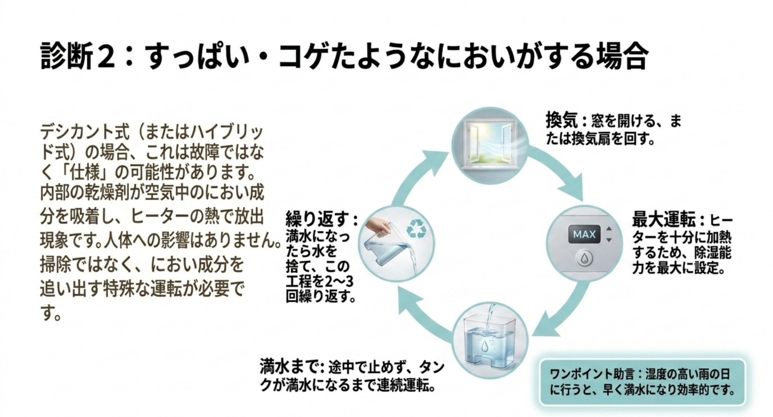 換気して最大能力で運転しタンク満水まで続け2〜3回繰り返すという手順を循環図で示した図