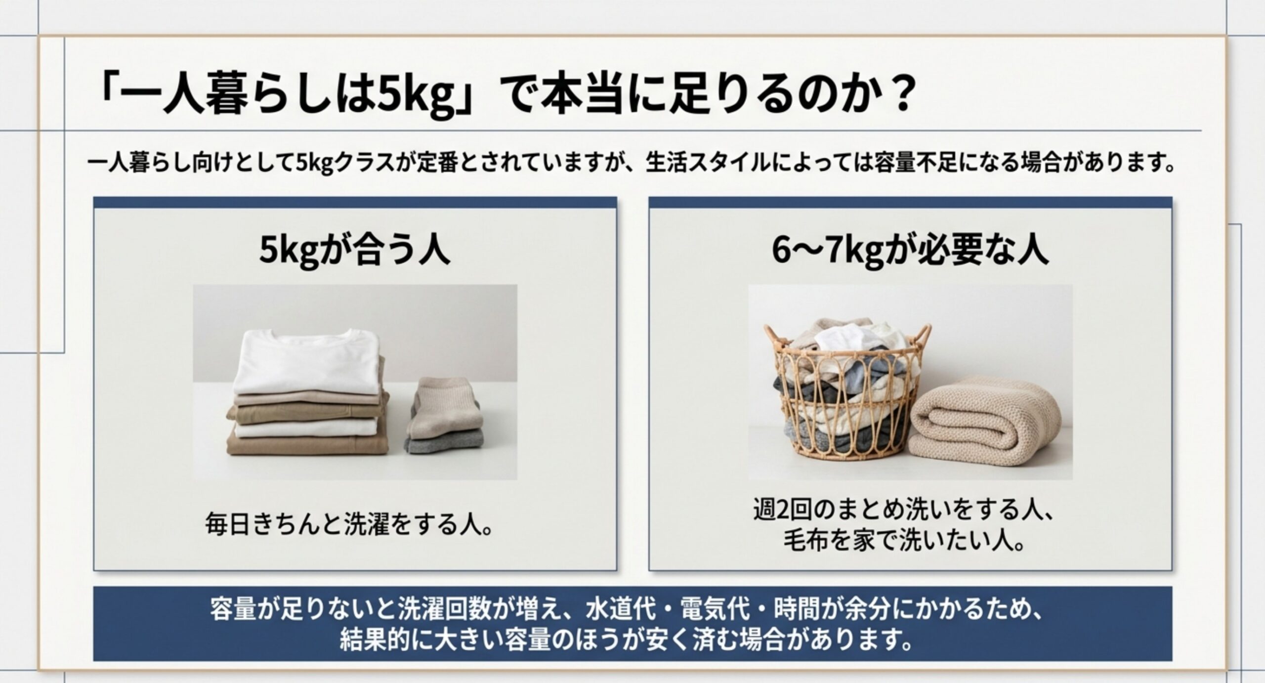 毎日きちんと洗濯する人には5kg、週2回のまとめ洗いや毛布を家で洗いたい人には6〜7kgが向くことを比較した図