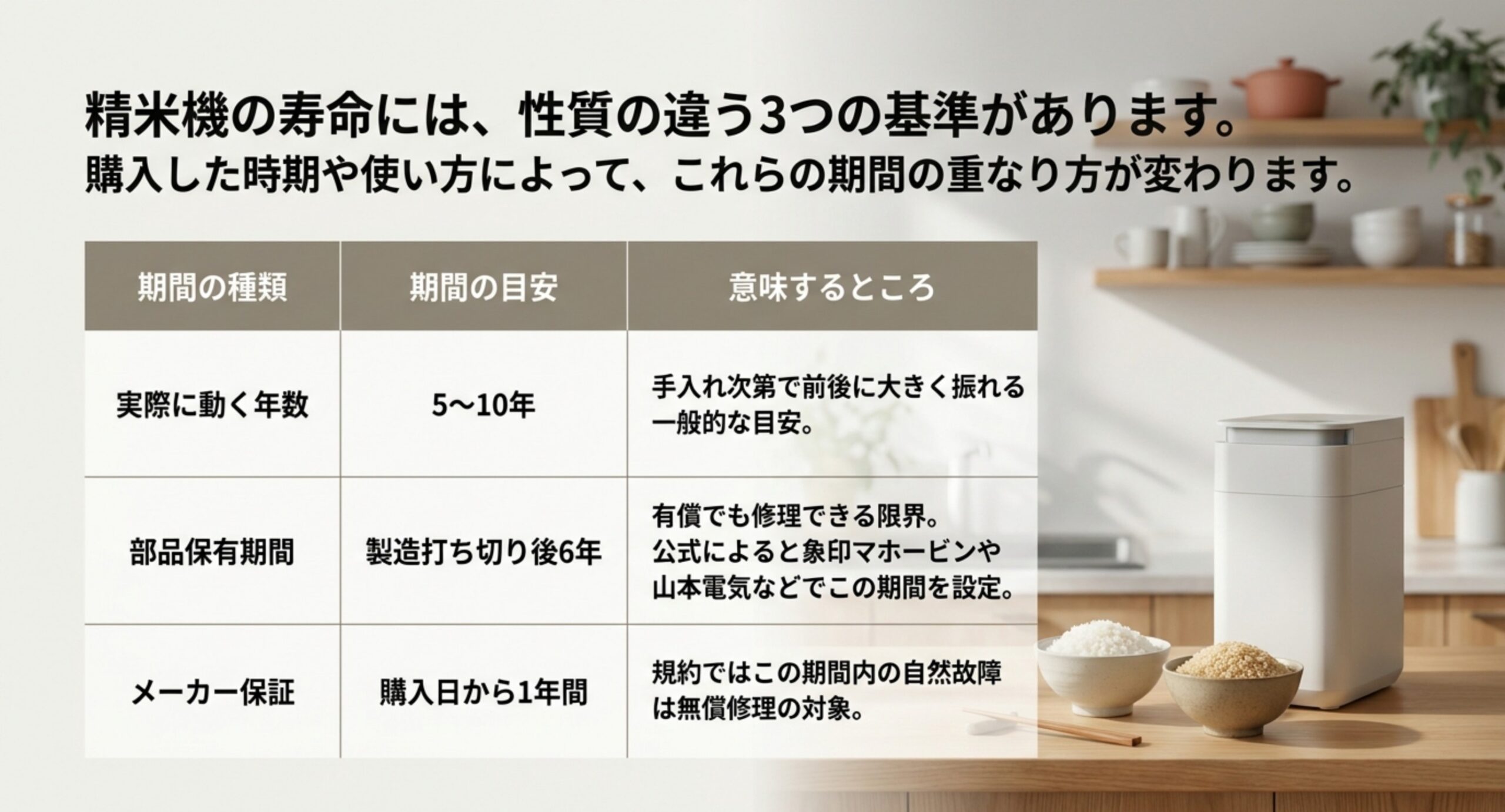 実際に動く年数5〜10年、部品保有期間は製造打ち切り後6年、メーカー保証は購入日から1年間の3つを並べた比較表のスライド