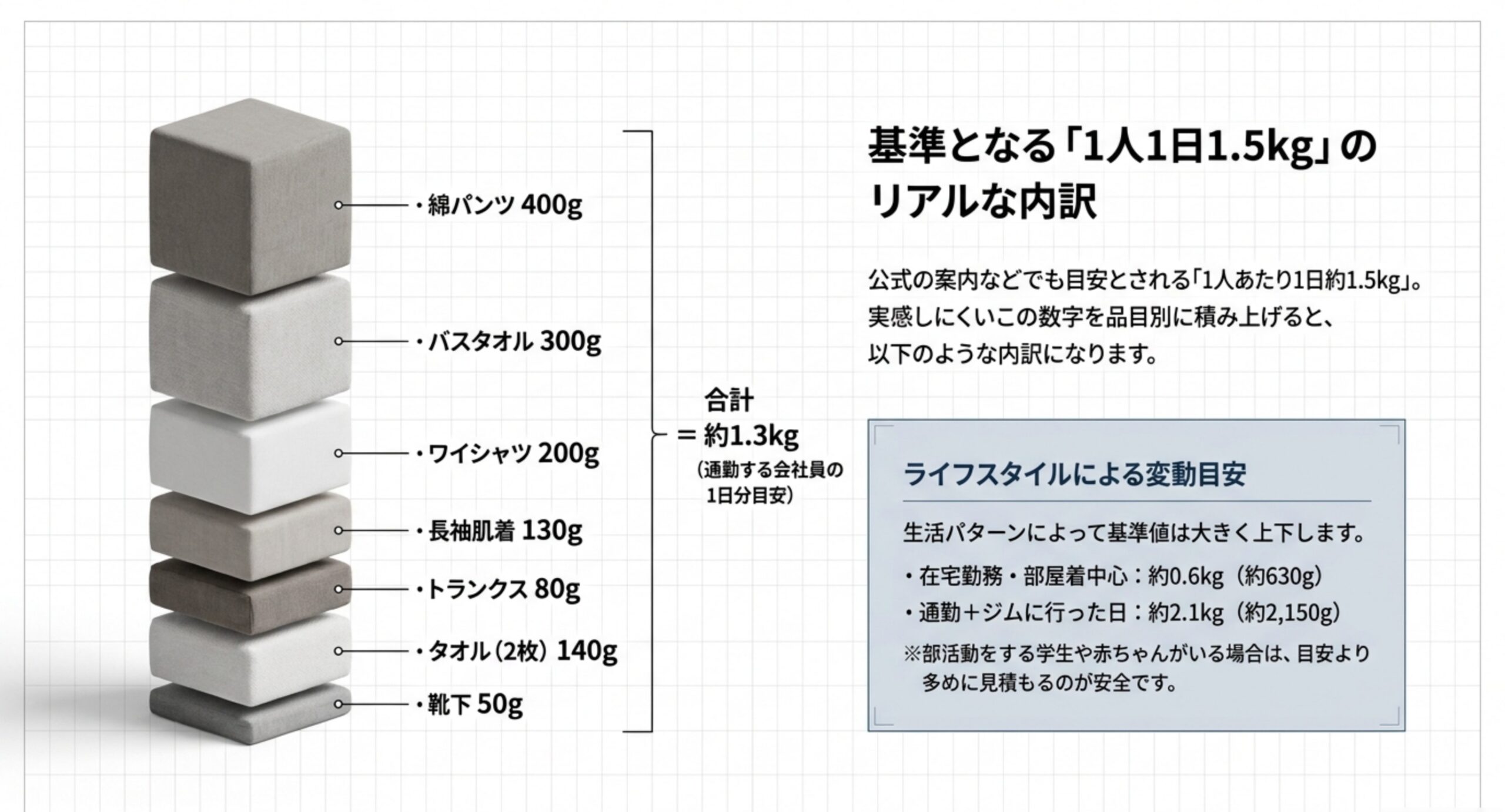 綿パンツ400g、バスタオル300g、ワイシャツ200g、長袖肌着130g、トランクス80g、タオル2枚140g、靴下50gを積み上げて約1.3kgになることを示した図