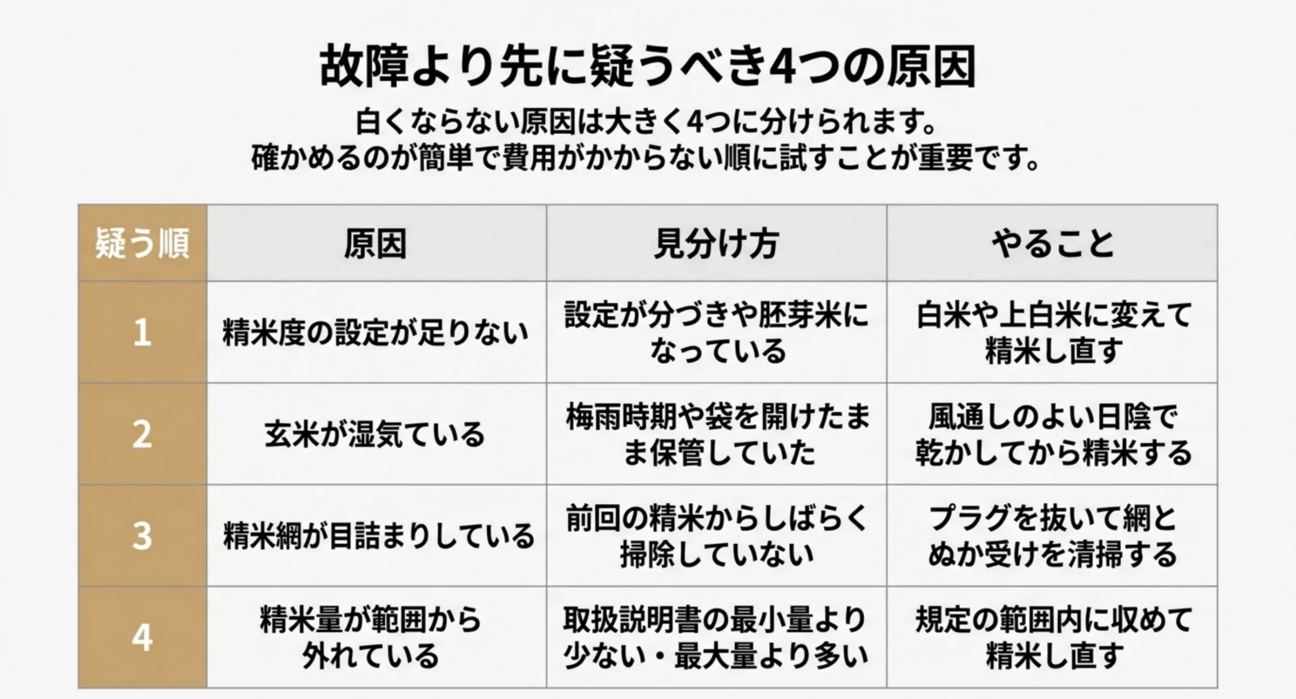 精米度の設定、玄米の湿気、精米網の目詰まり、精米量の4つを疑う順に並べ、見分け方と対処をまとめた表のスライド