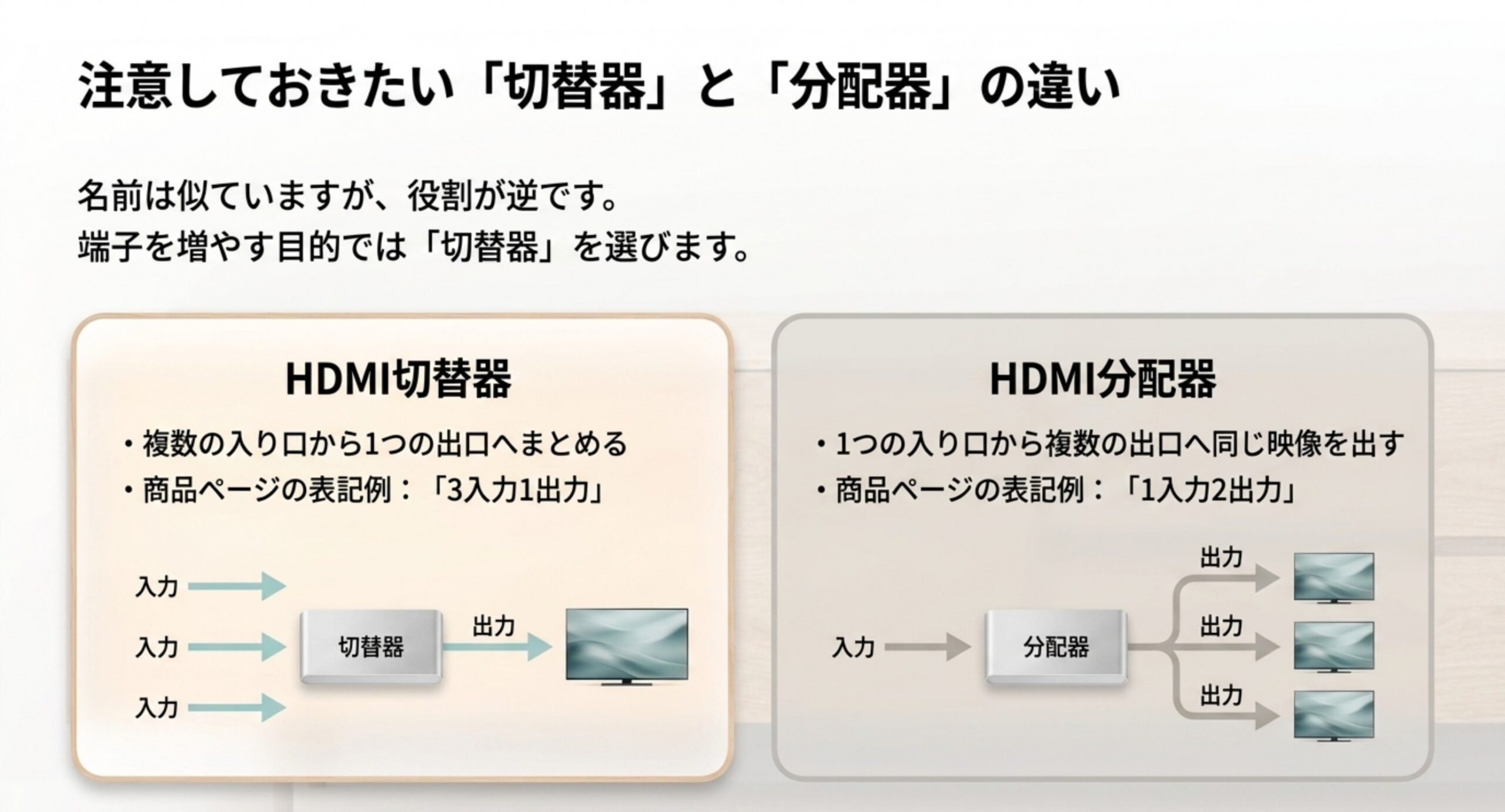 複数入力を1出力にまとめる切替器と、1入力を複数出力へ分ける分配器を並べた比較図