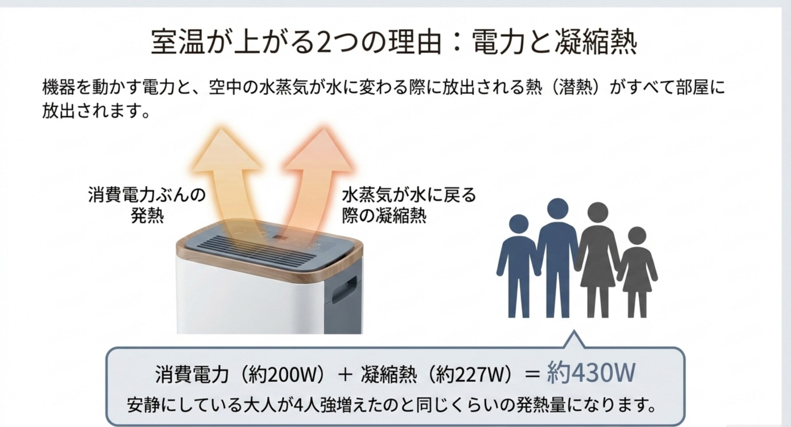 除湿機から出る熱の内訳を示す図。消費電力約200Wと凝縮熱約227Wを合わせて約430Wになり、安静時の大人4人強に相当することを表している