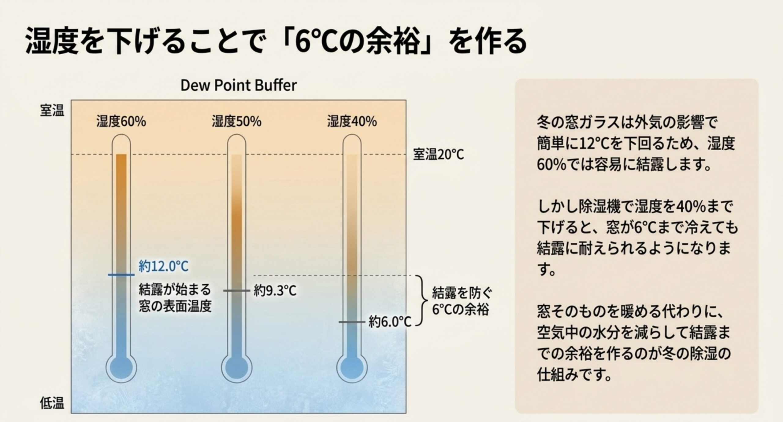 室温20度のときの露点温度を比較した図。湿度60%では約12.0度、50%では約9.3度、40%では約6.0度で結露が始まることを示している
