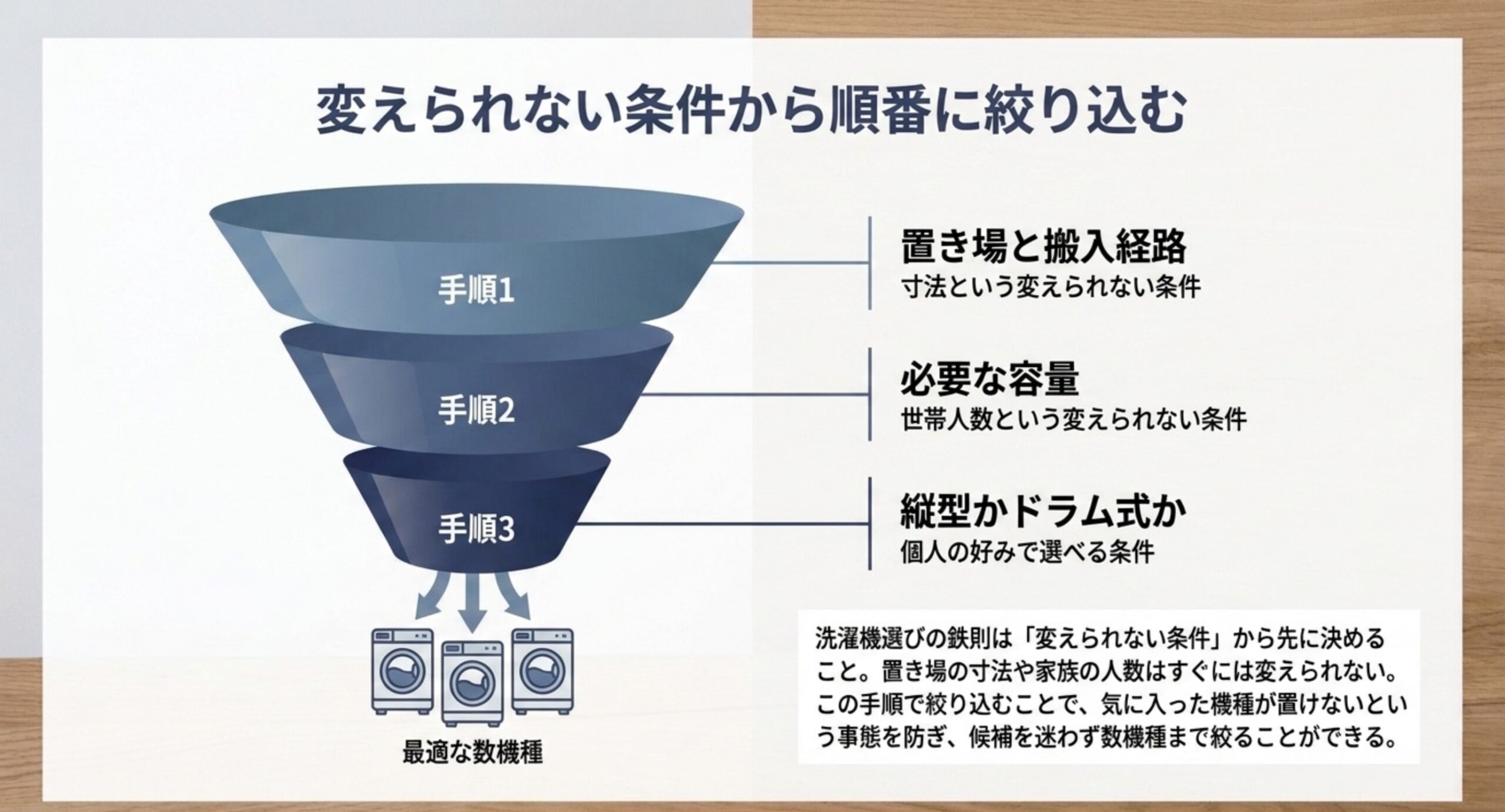 洗濯機選びの絞り込みを漏斗で表した図。手順1で置き場と搬入経路、手順2で必要な容量、手順3で縦型かドラム式かを決めて候補を数機種まで絞る流れ