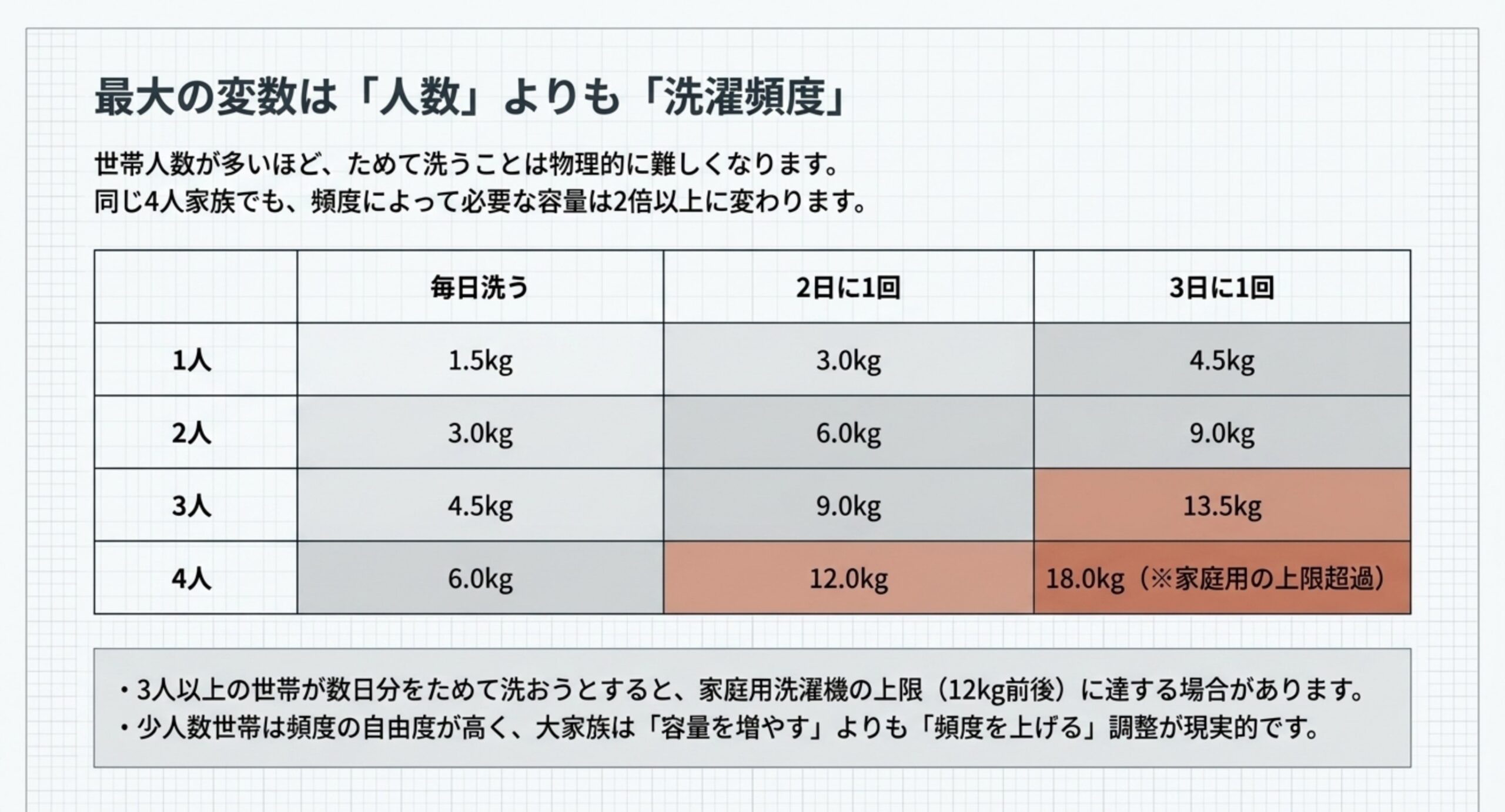 1人から4人までの世帯を、毎日洗う場合・2日に1回・3日に1回で比較した必要容量の表。4人家族が3日に1回だと18kgとなり家庭用の上限を超えることを示している