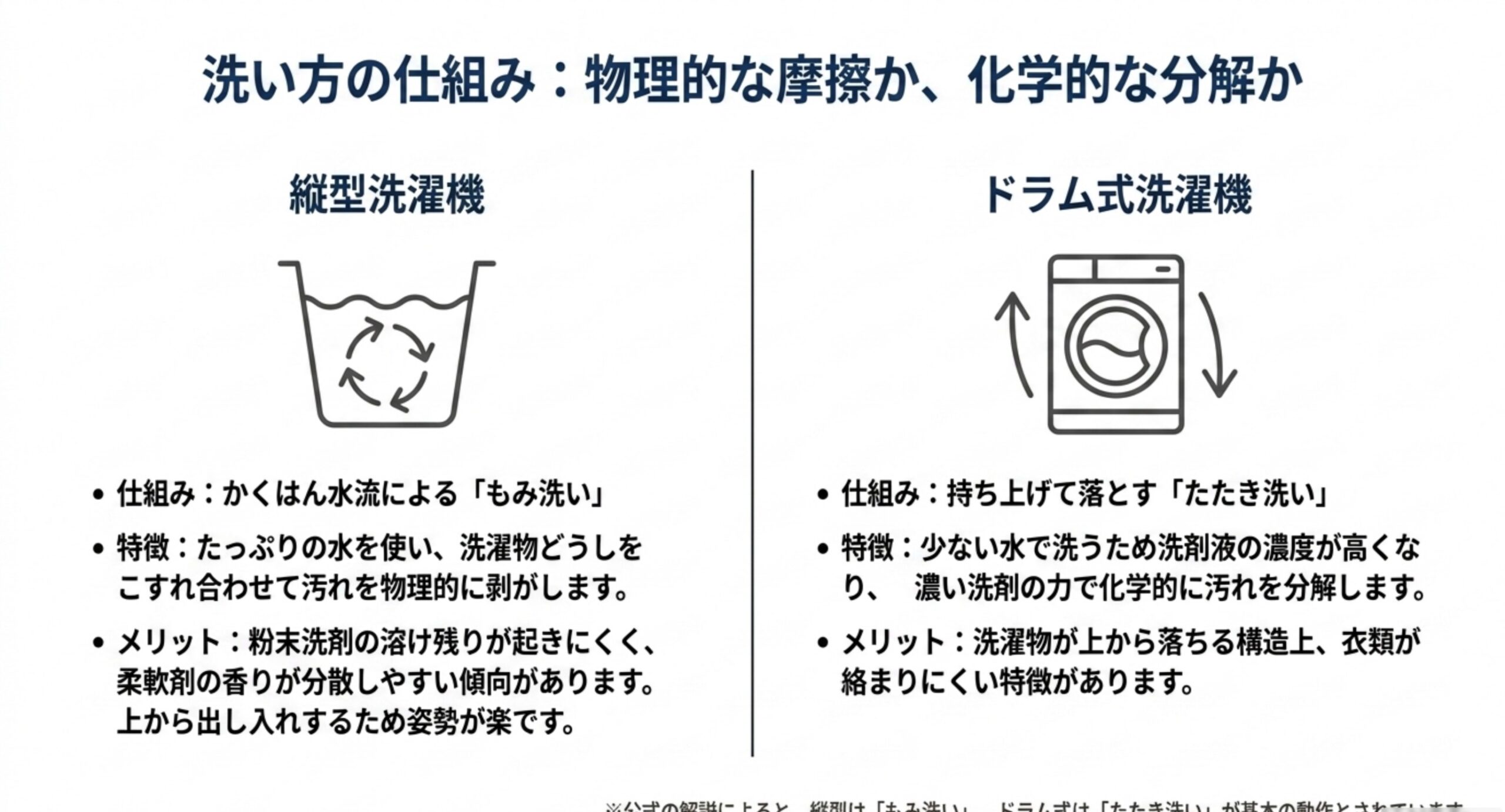縦型はかくはん水流で衣類どうしをこすり合わせて物理的に汚れを剥がし、ドラム式は少ない水で濃度の高い洗剤液を使って化学的に分解することを比較した図