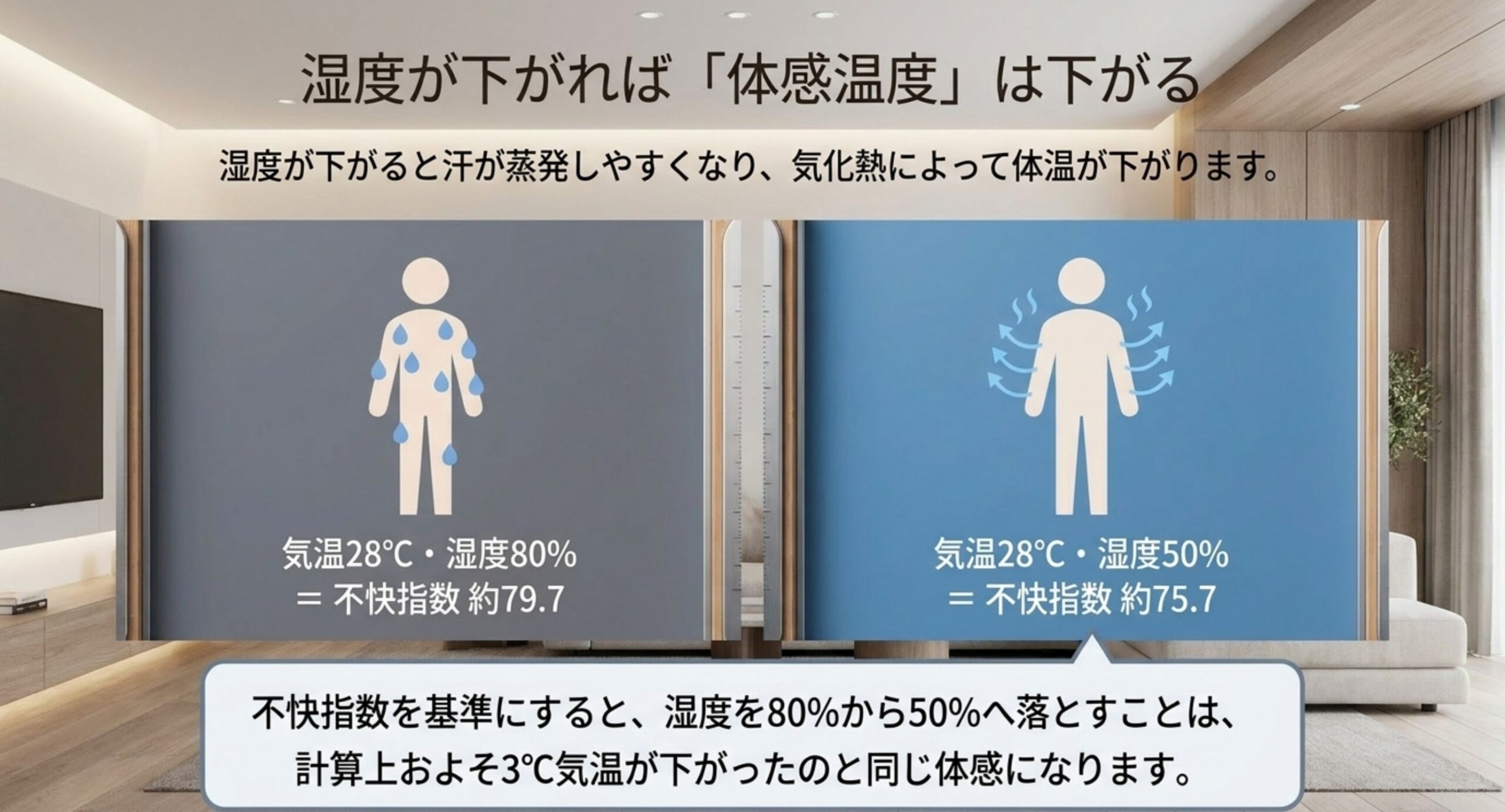 気温28度で湿度80%のとき不快指数は約79.7、湿度50%のとき約75.7となり、体感でおよそ3度分の差が出ることを比較した図