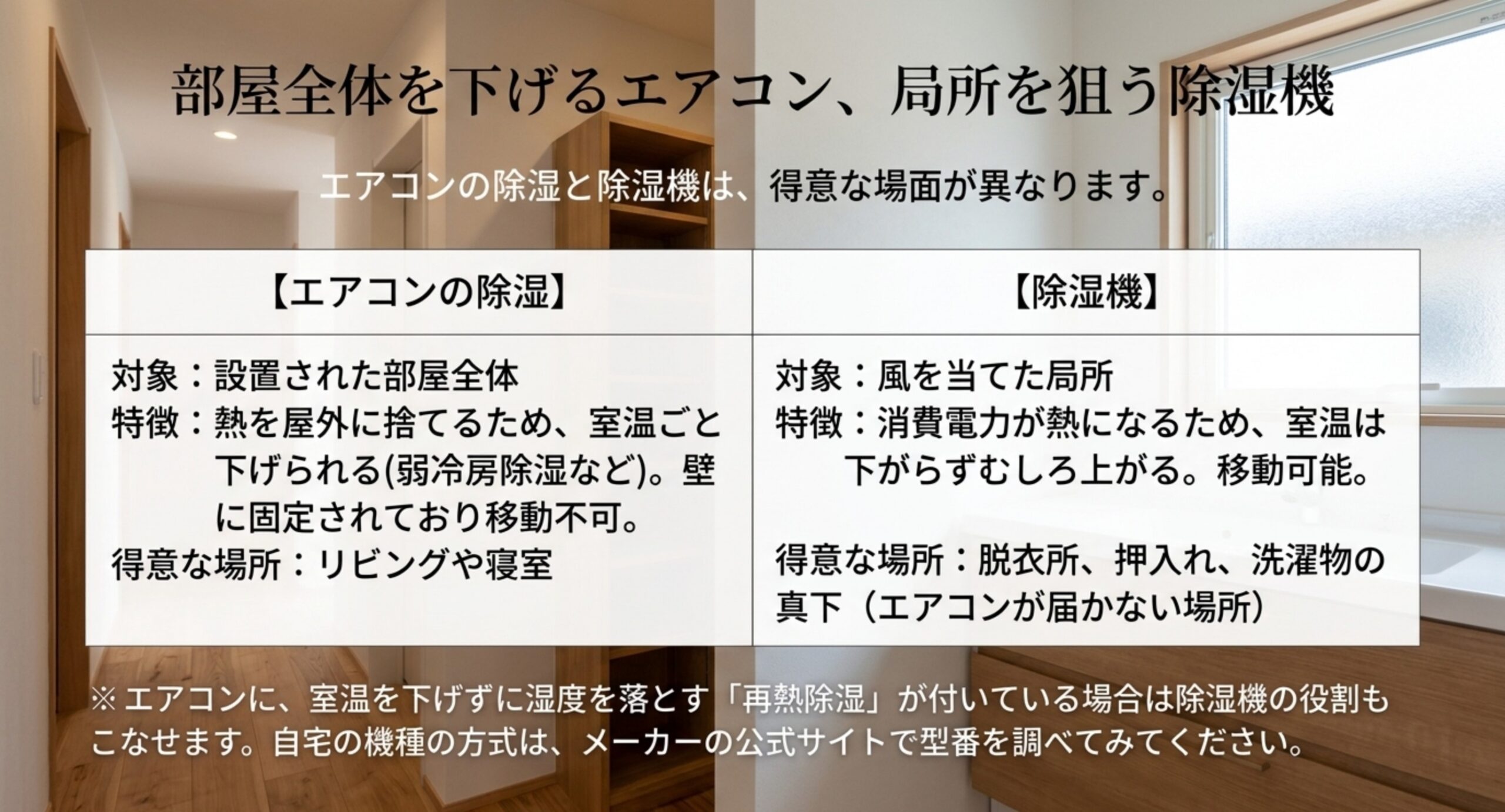 エアコンの除湿は設置された部屋全体が対象で移動できないのに対し、除湿機は脱衣所や押入れなど風を当てた局所を狙えることを比較した表