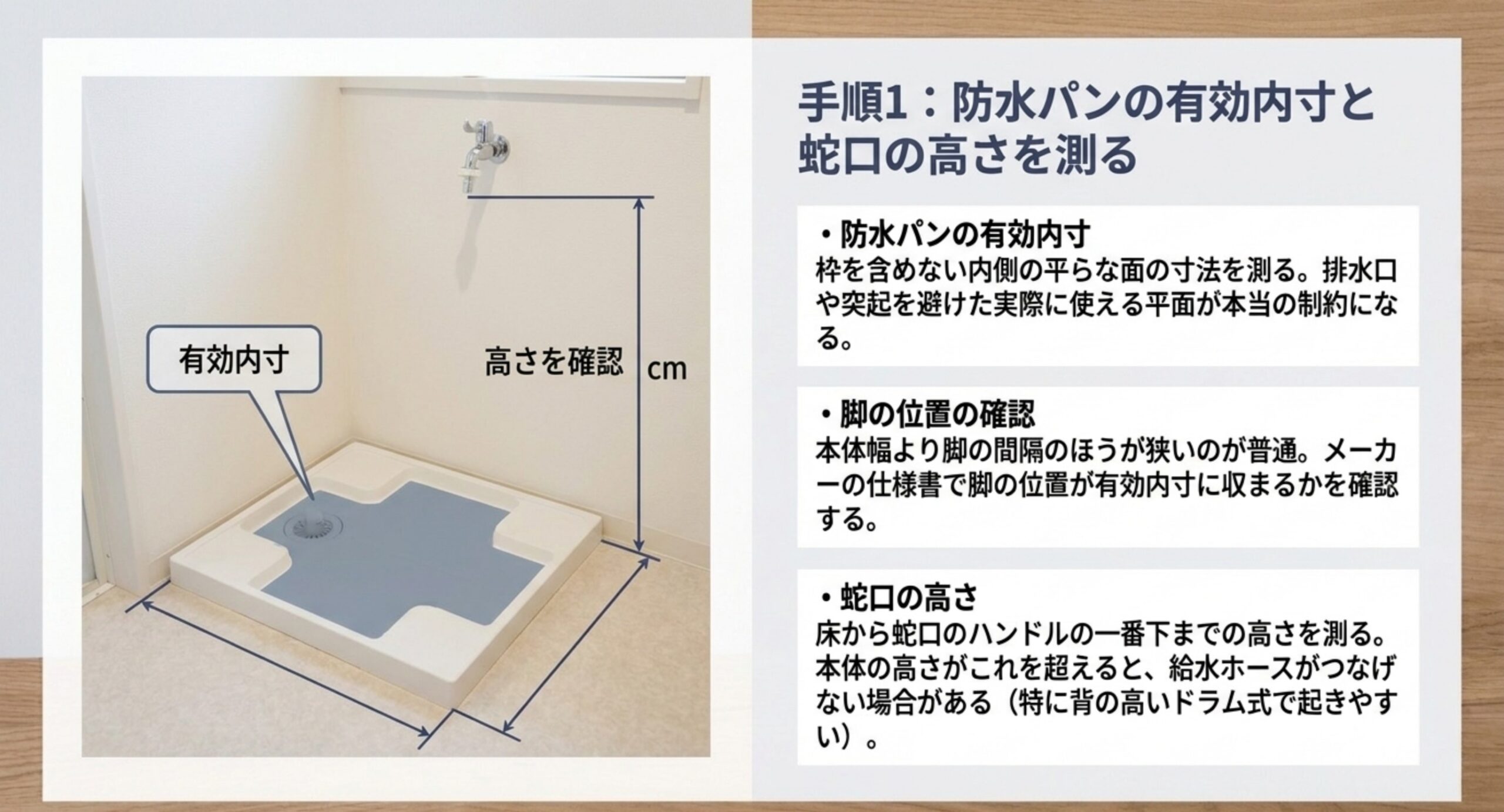 洗濯機置き場の写真に採寸箇所を示した図。防水パンの有効内寸、洗濯機の脚の位置、床から蛇口までの高さを測ることを説明している