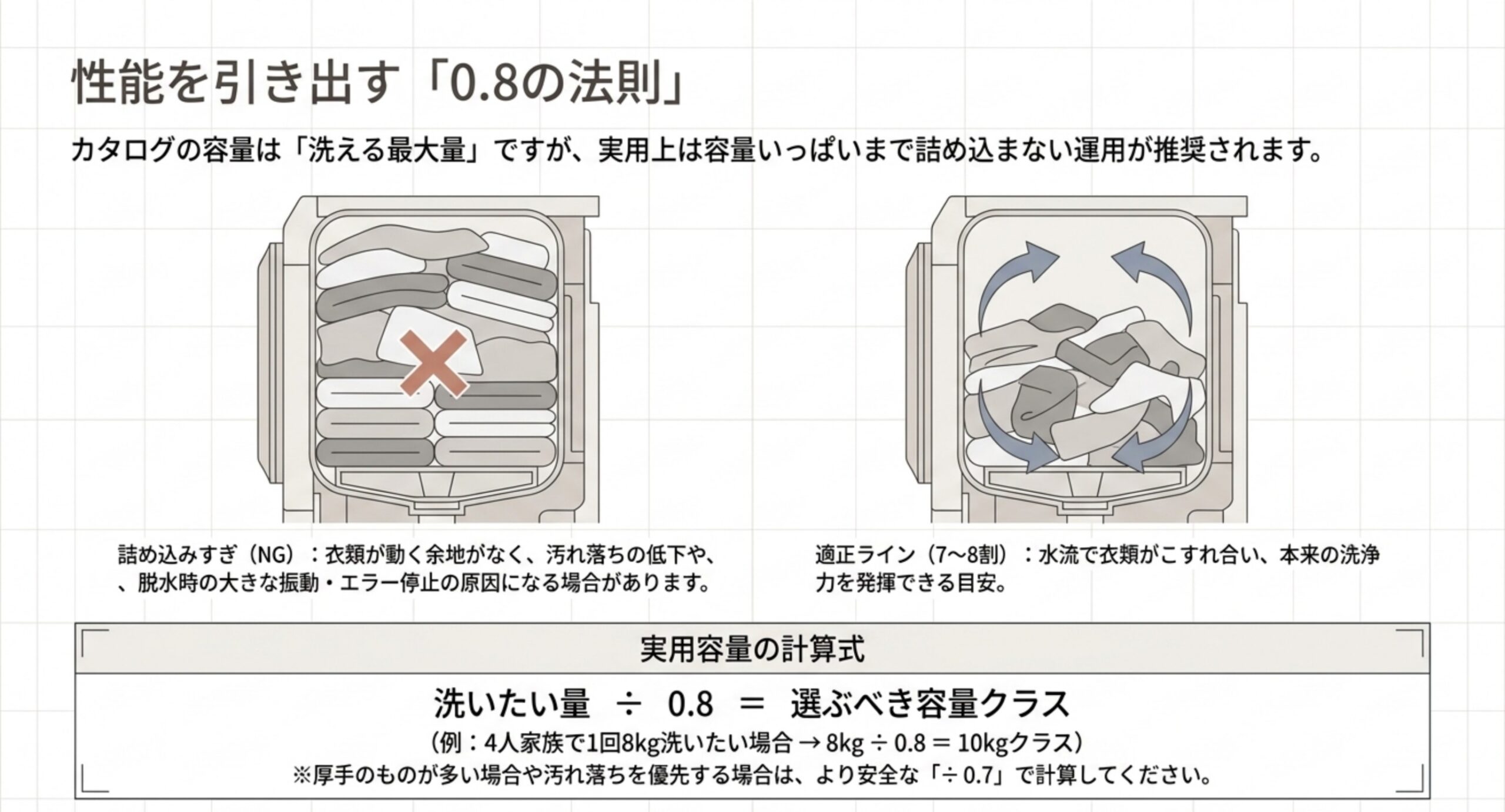 洗濯槽に詰め込みすぎた状態と適正な状態を比較した図と、洗いたい量を0.8で割って選ぶべき容量を出す計算式