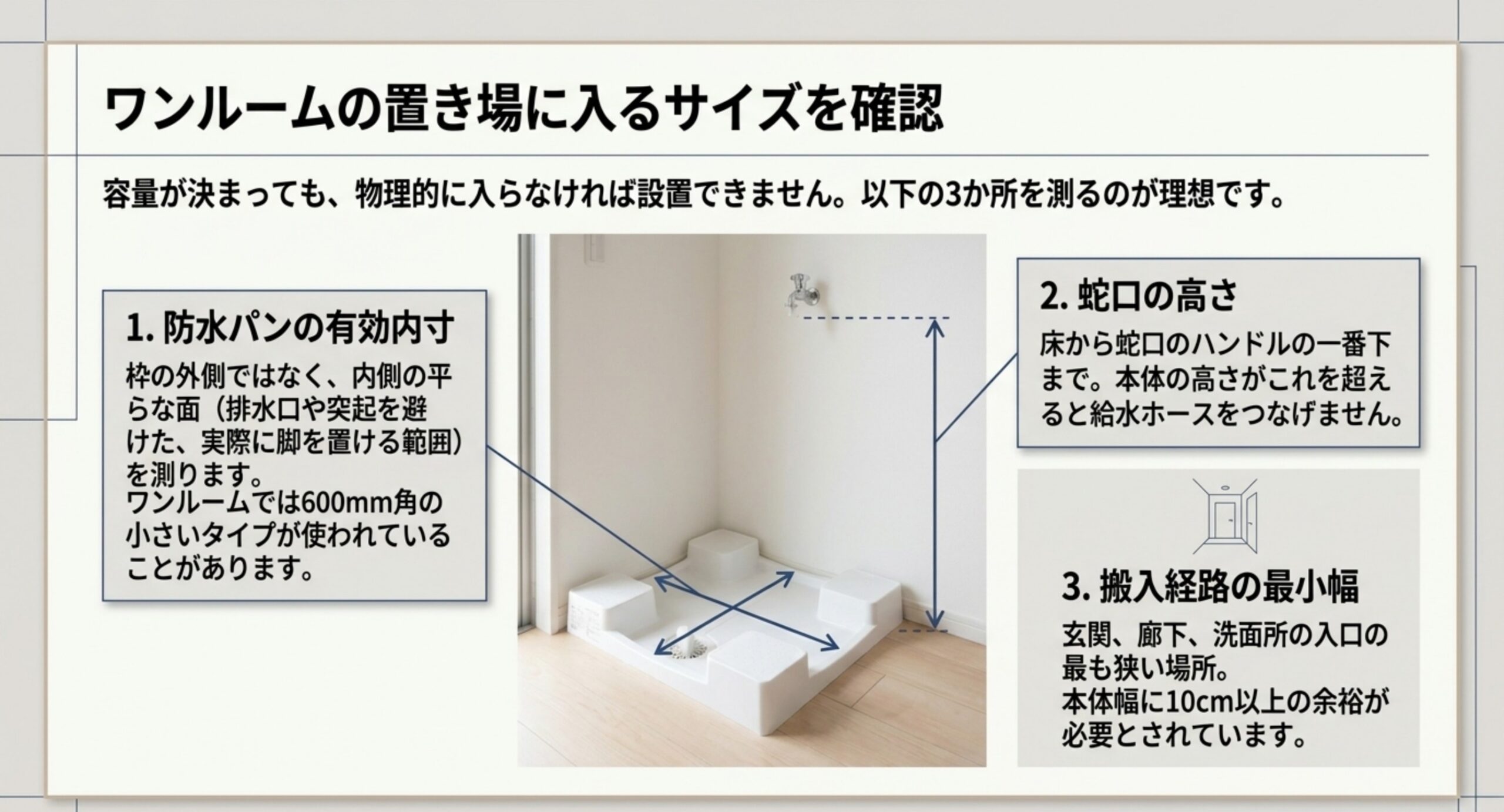 洗濯機置き場の写真に採寸箇所を示した図。防水パンの有効内寸、床から蛇口までの高さ、搬入経路の最小幅の3点を説明している