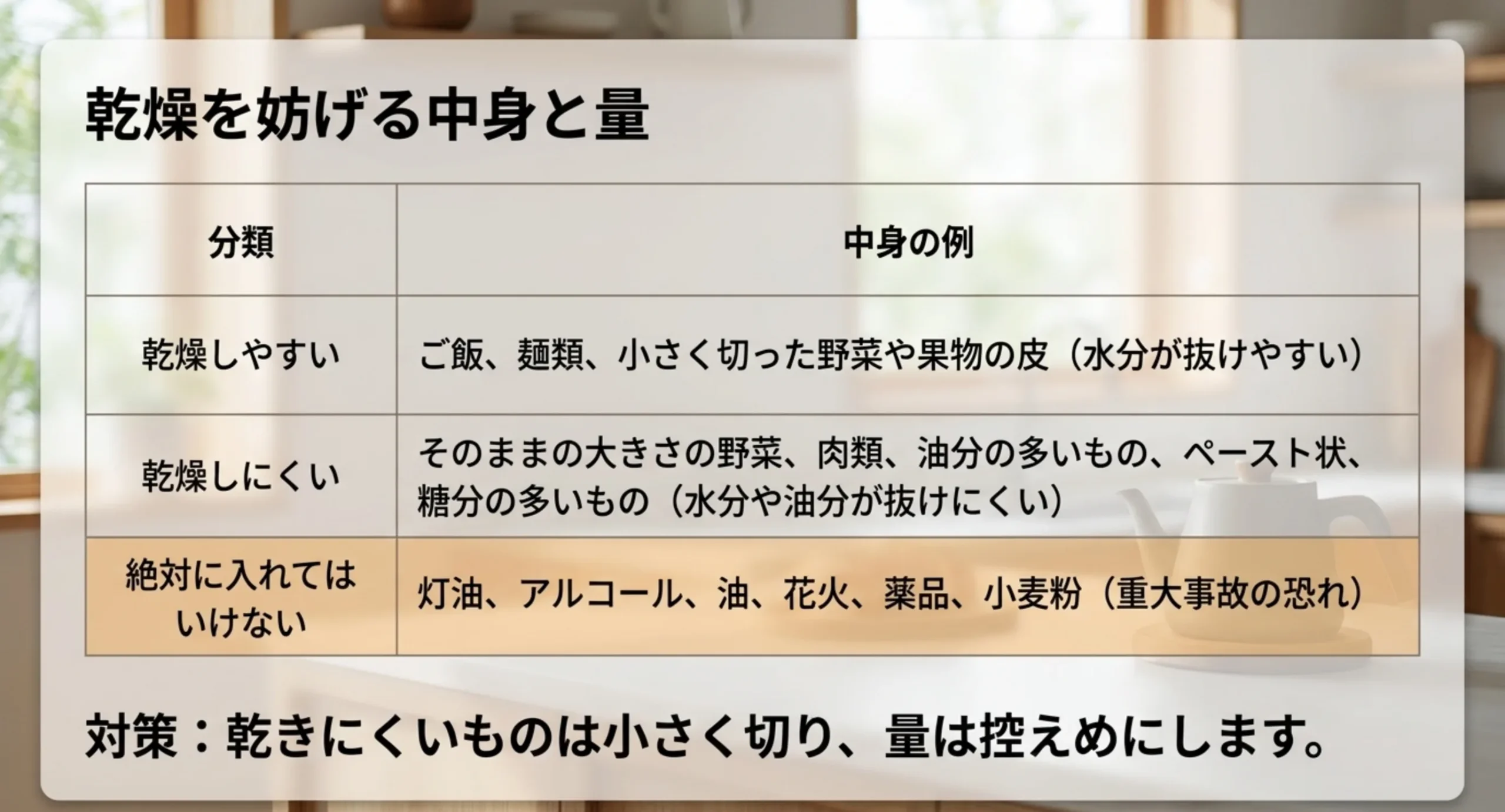乾燥しやすいもの、乾燥しにくいもの、絶対に入れてはいけないものを3段に分けて具体例を並べた表のスライド