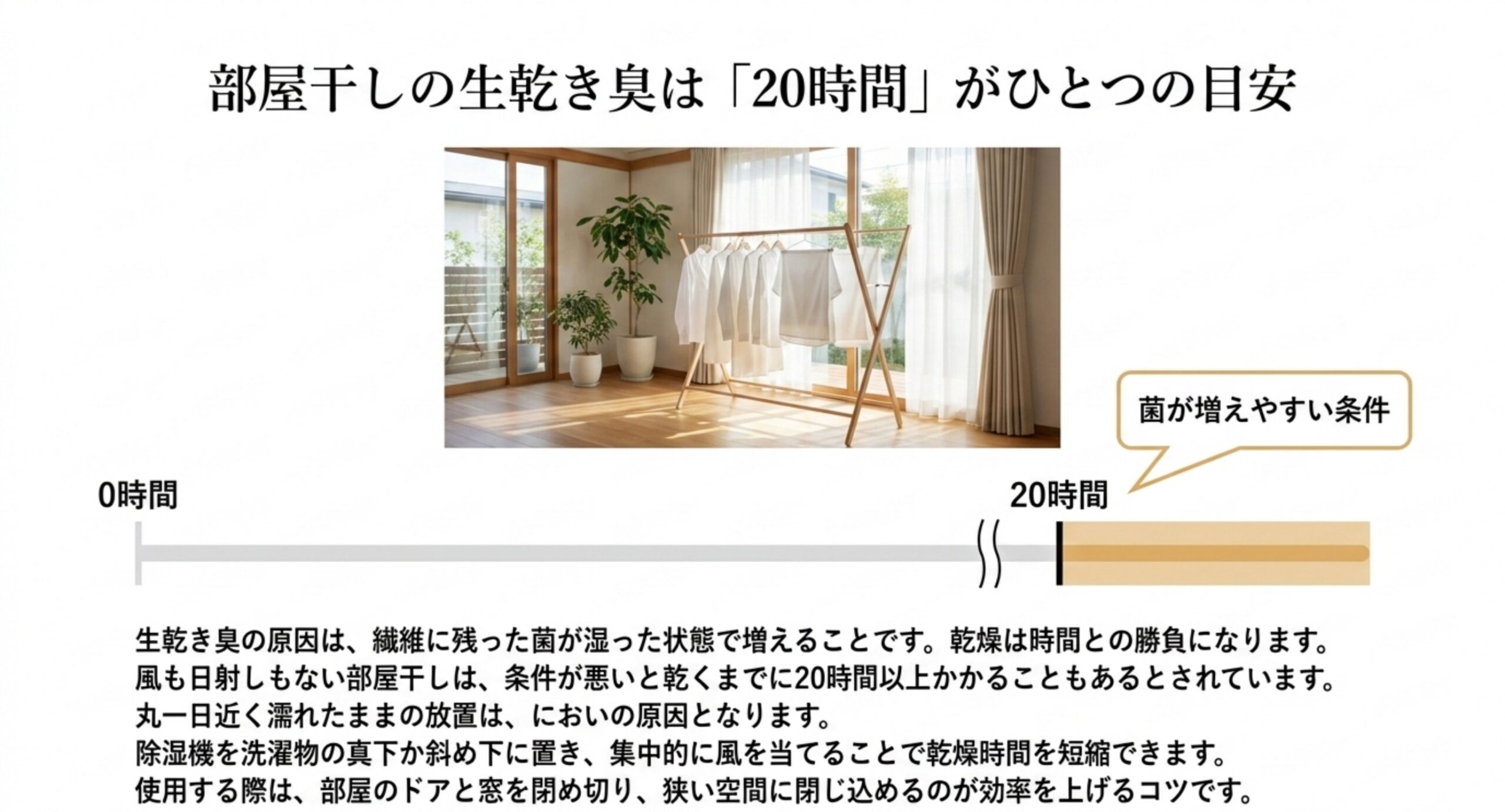 部屋干しの乾燥時間を示した図。風も日射しもない場合は20時間以上かかることがあり、濡れている時間が長いほど菌が増えやすいことを表している