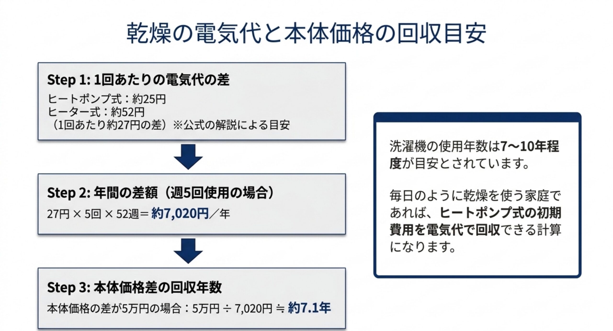ヒートポンプ式約25円とヒーター式約52円の差から、週5回使った年間差額約7,020円、本体価格差5万円の回収に約7.1年かかることを段階的に示した図