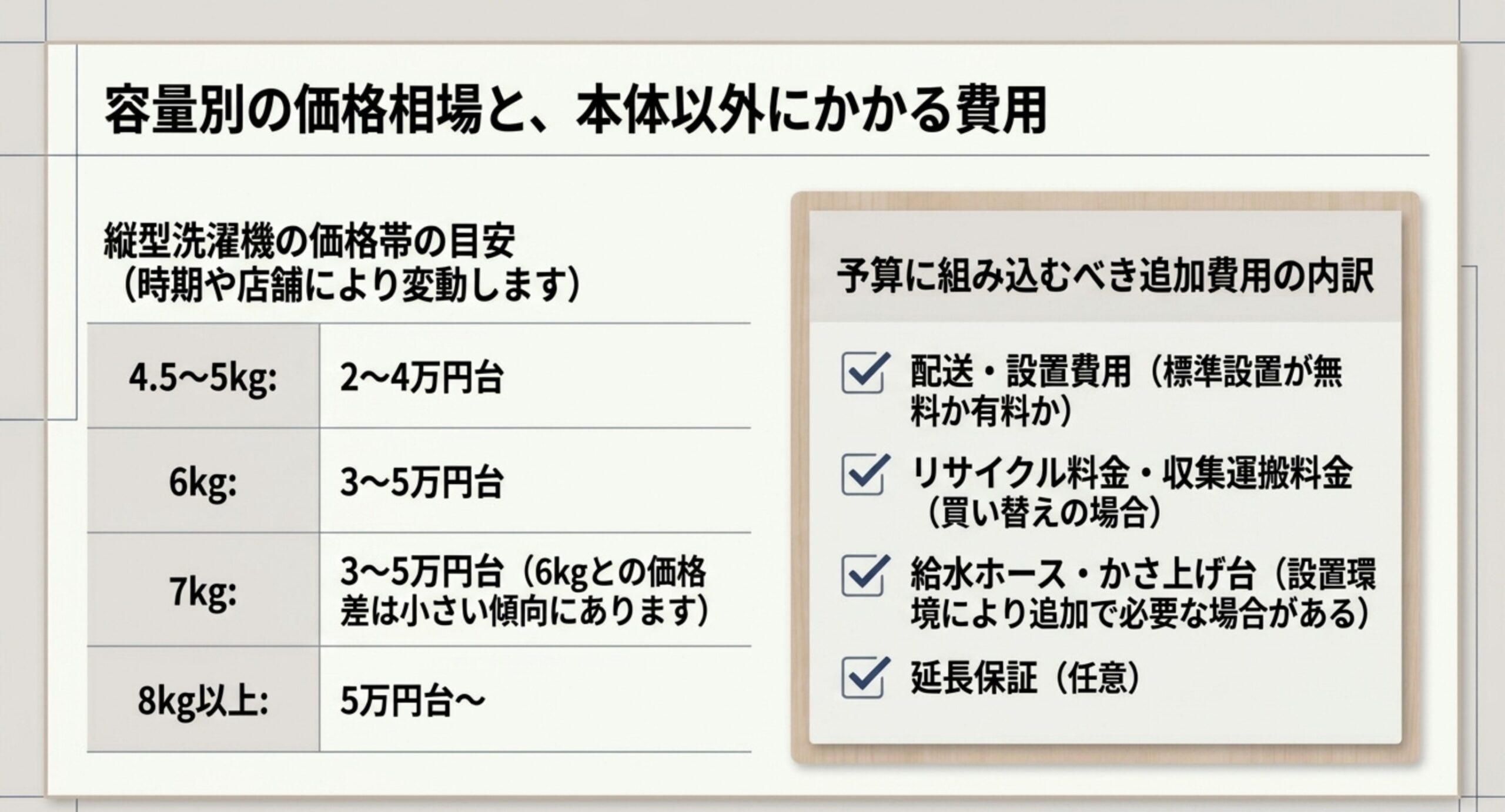 縦型洗濯機の容量別価格帯の表と、配送設置費用やリサイクル料金など予算に組み込むべき追加費用の一覧