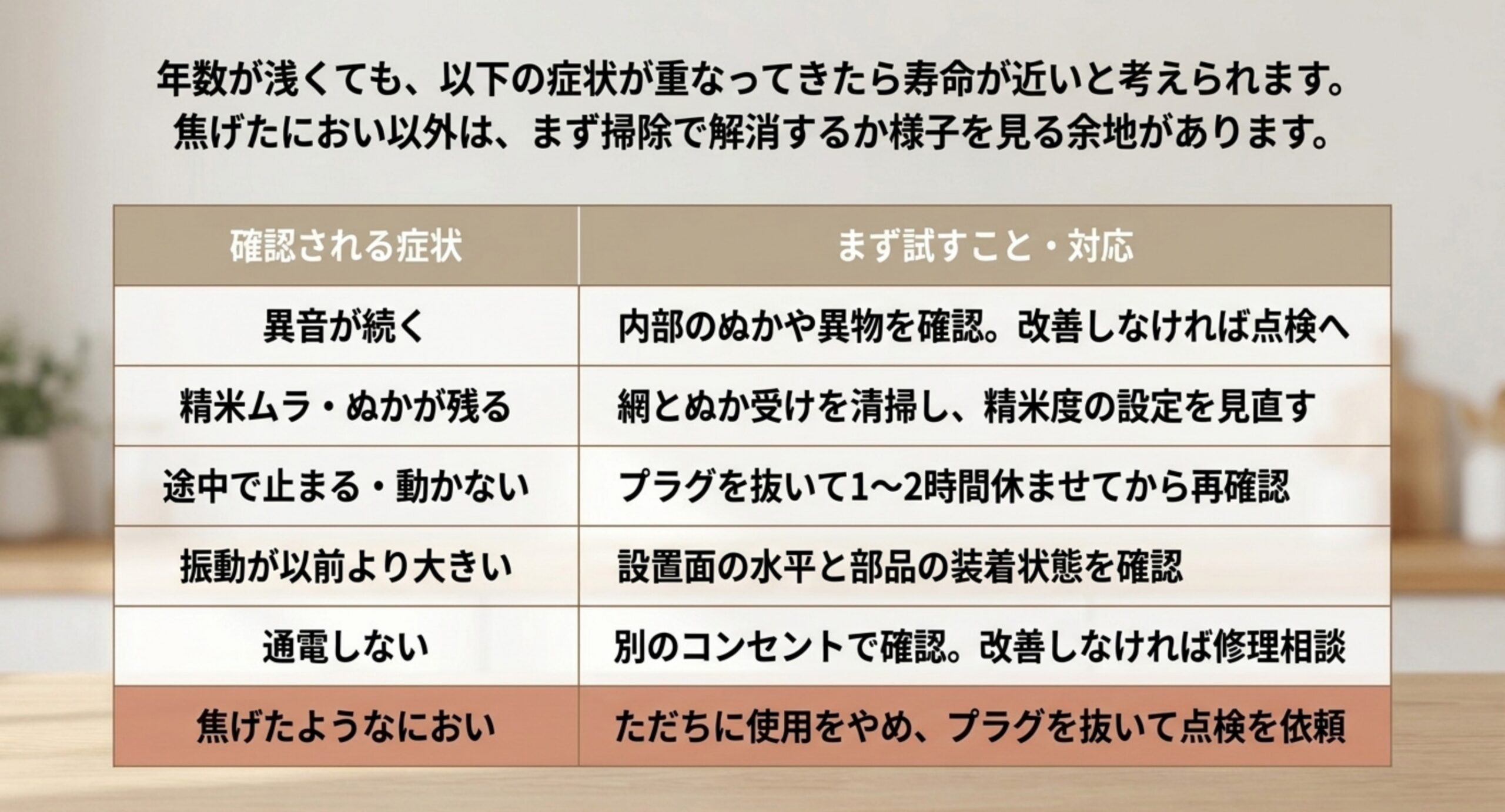 異音、精米ムラ、途中停止、振動、通電しない、焦げたにおいの6症状と対応をまとめた表のスライド