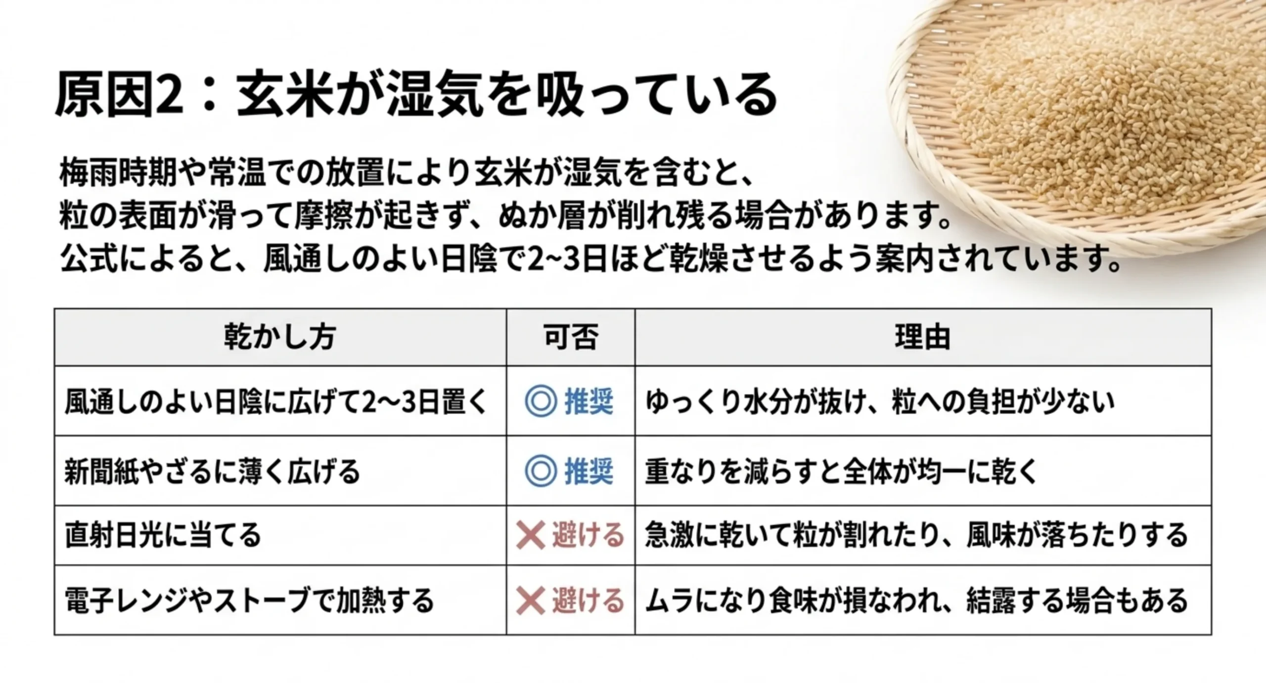 日陰で2〜3日置く方法とざるに薄く広げる方法を推奨、直射日光と加熱を避けるとして理由を添えた表のスライド