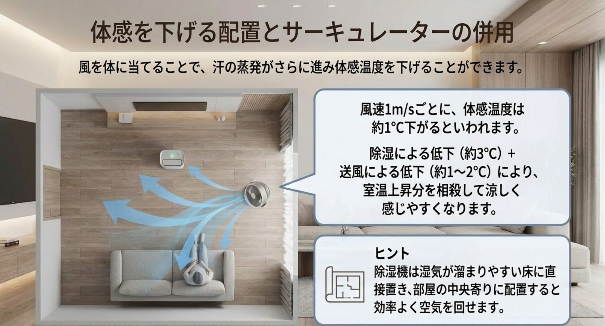 部屋を上から見た図。除湿機を床の中央寄りに置き、サーキュレーターの風が人に当たるように循環させる配置を示している