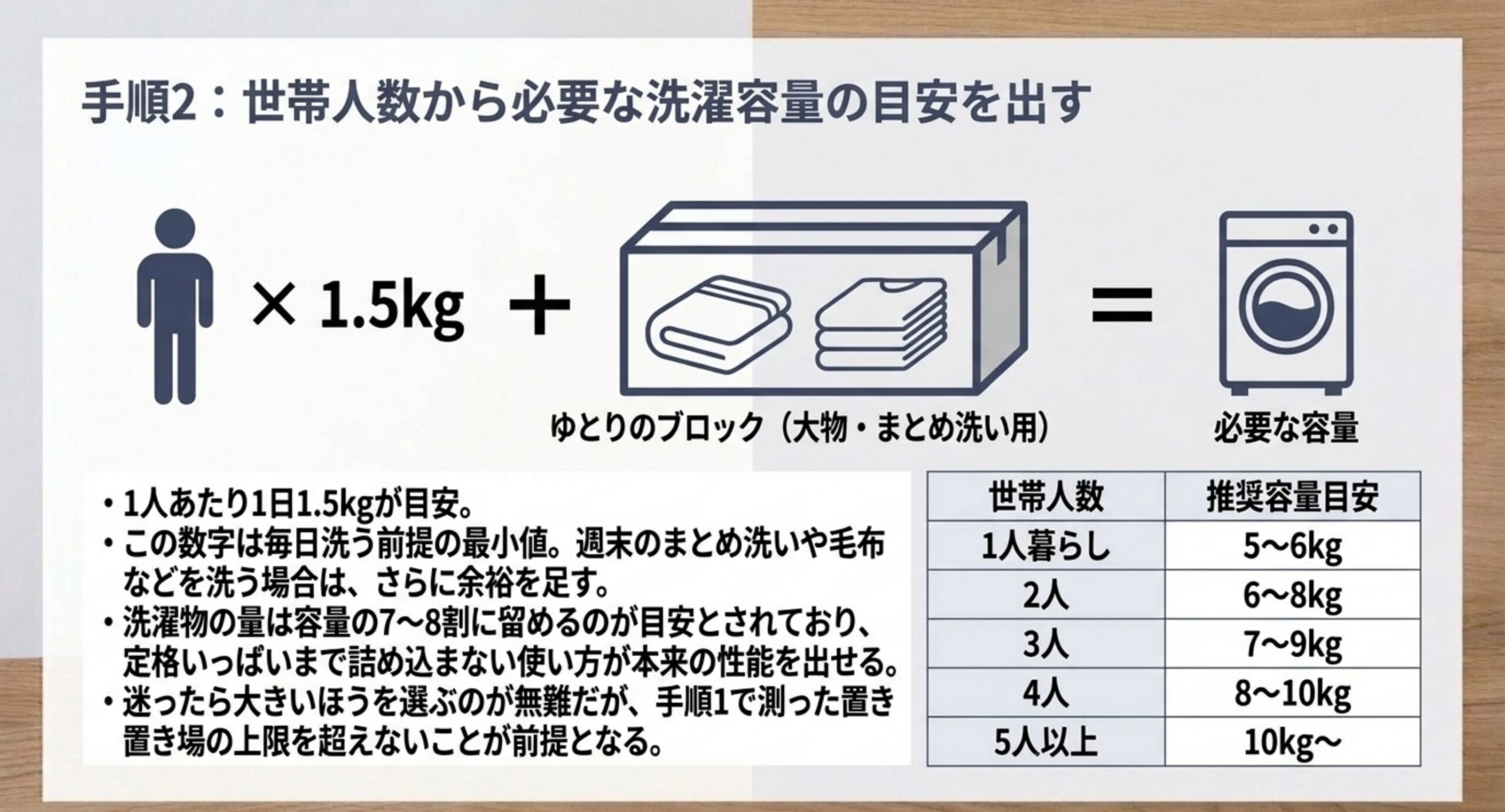 1人あたり1日1.5kgにまとめ洗いの余裕を足して必要容量を出す図と、1人暮らし5〜6kgから5人以上10kg〜までの人数別推奨容量の表