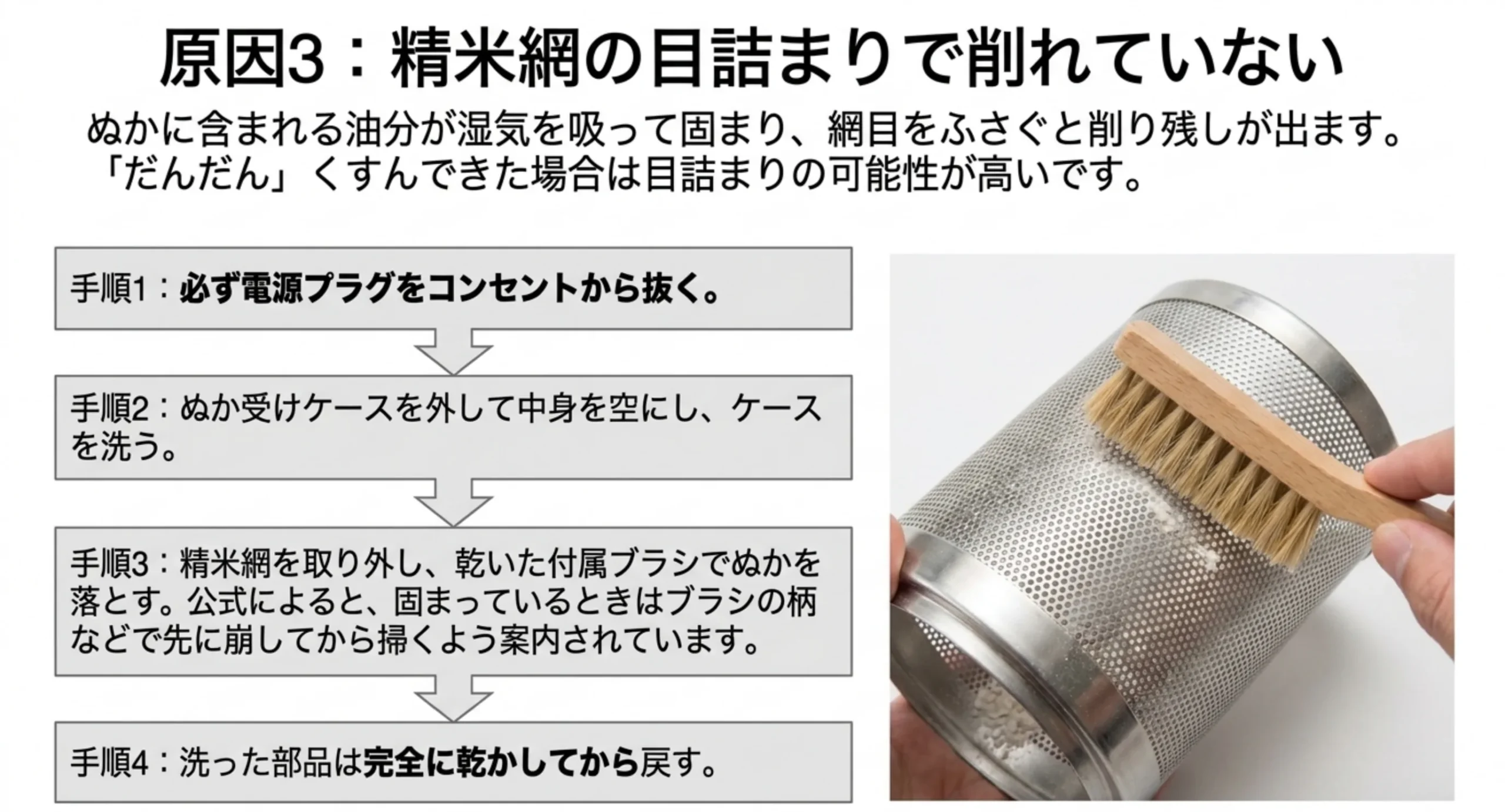 プラグを抜く、ぬか受けを洗う、乾いたブラシで網のぬかを落とす、完全に乾かして戻すという手順を並べたスライド