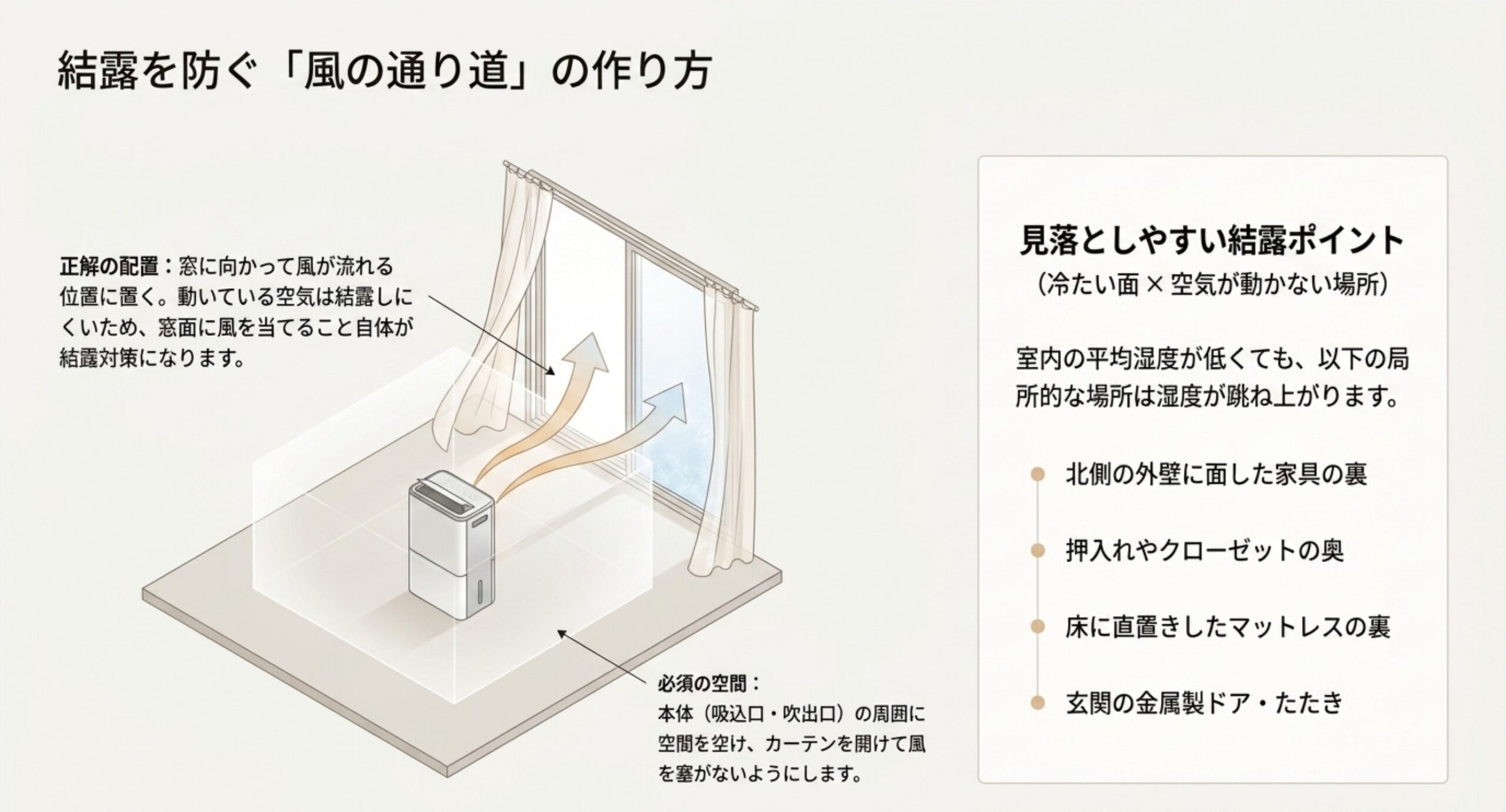 窓に向かって風が流れる位置に除湿機を置いた図と、家具の裏や押入れの奥など見落としやすい結露ポイントの一覧