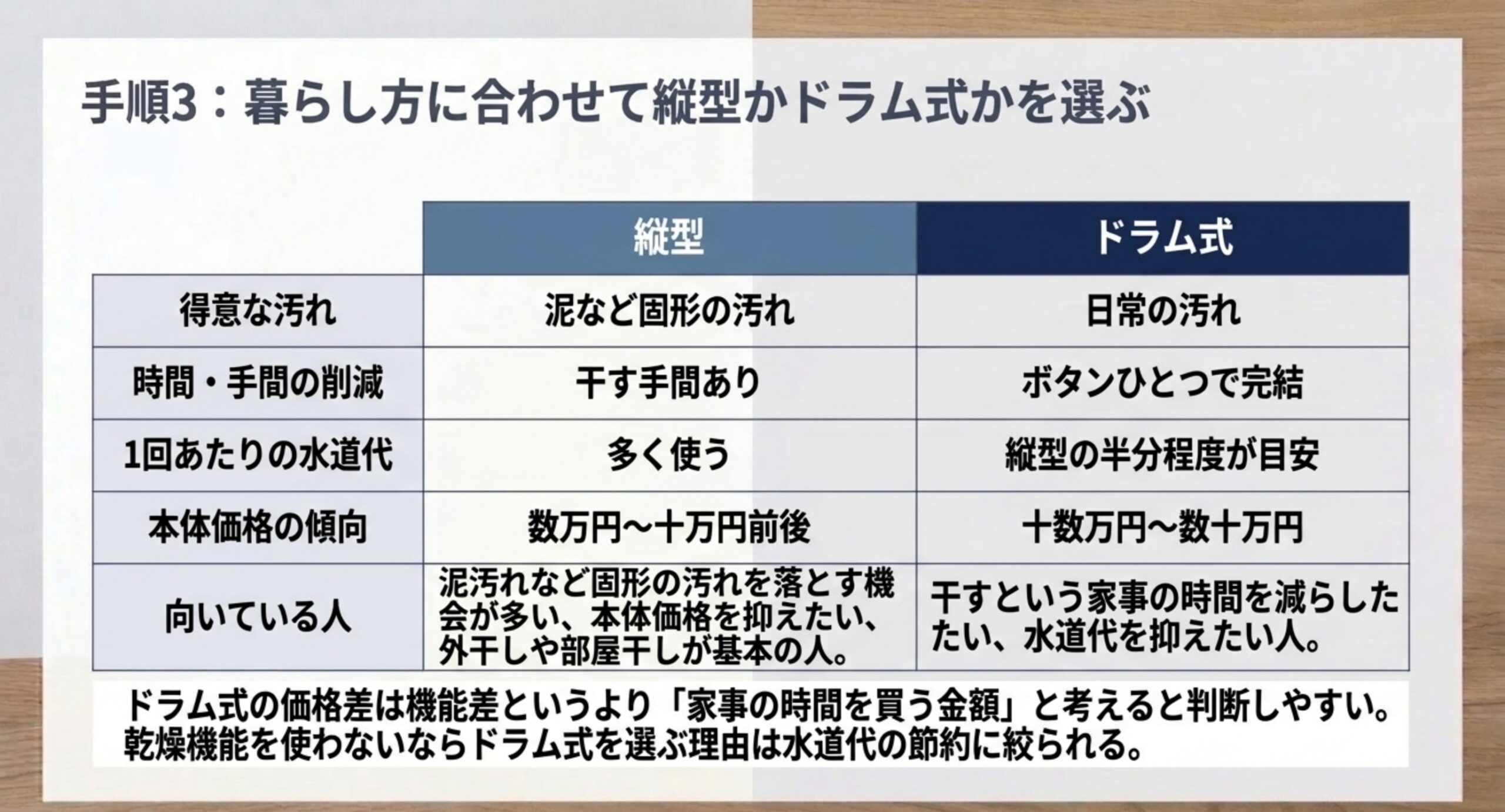縦型とドラム式を得意な汚れ・時間の削減・水道代・本体価格・向いている人の5項目で比較した表