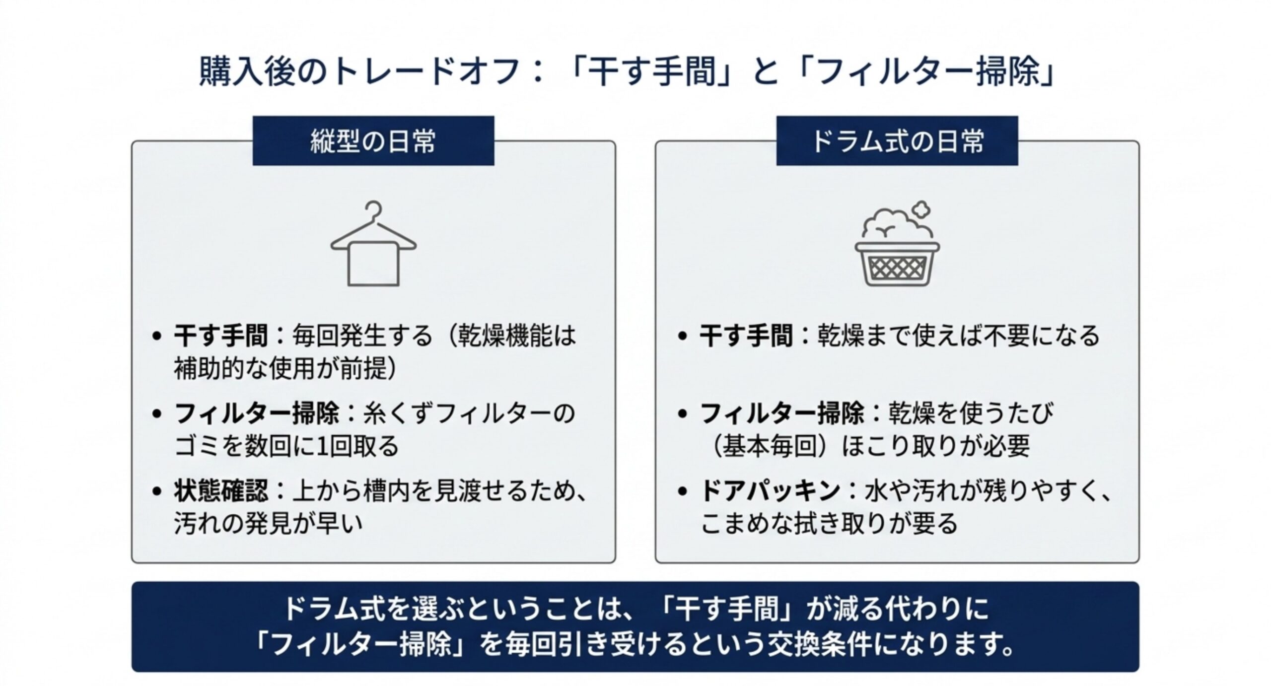 縦型は干す手間とフィルター掃除が数回に1回、ドラム式は干す手間が不要になる代わりに乾燥フィルターの掃除が毎回必要になることを比較した図
