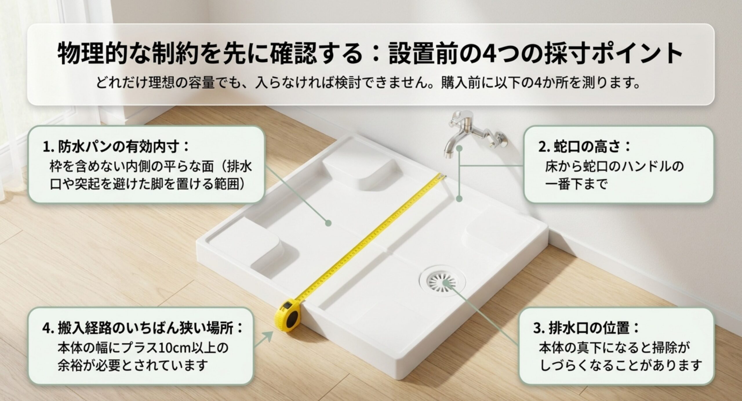 防水パンの写真に採寸箇所を示した図。有効内寸、蛇口の高さ、排水口の位置、搬入経路の最小幅の4点を説明している