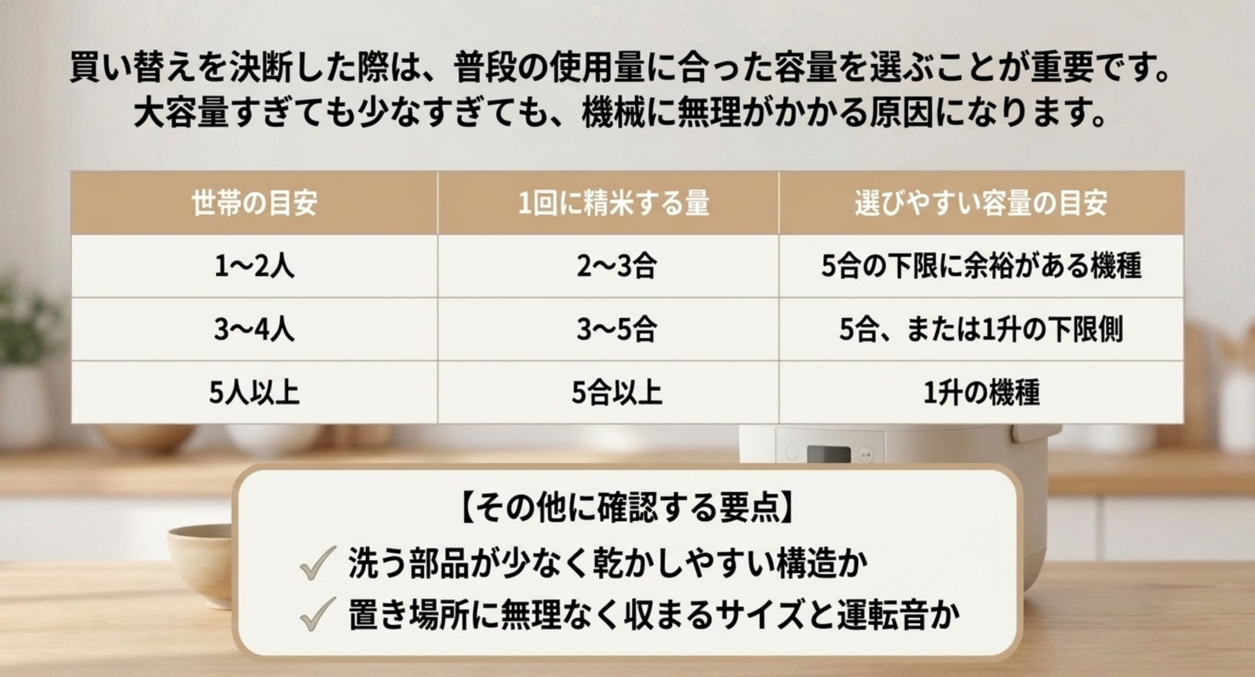 世帯人数ごとの1回の精米量と選びやすい容量の目安を示した表と、掃除のしやすさや設置サイズの確認要点を添えたスライド