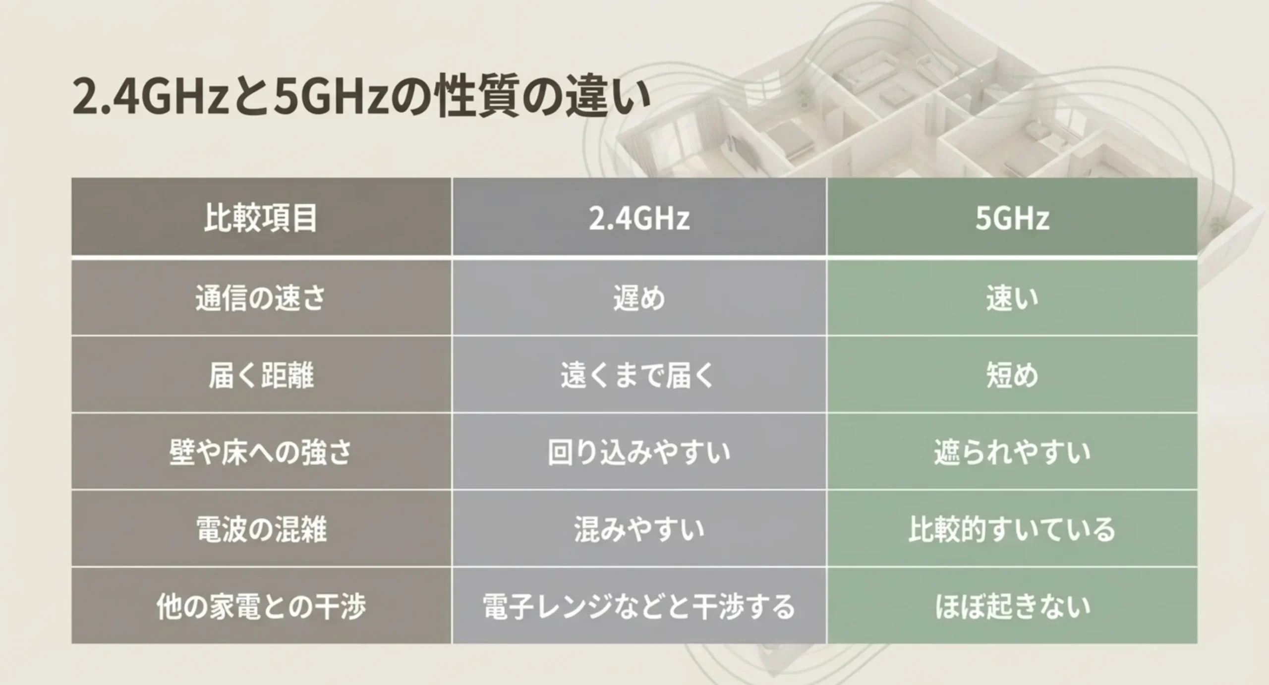 通信の速さ・届く距離・壁への強さ・電波の混雑・他の家電との干渉という5項目で2.4GHzと5GHzを比べた表のスライド