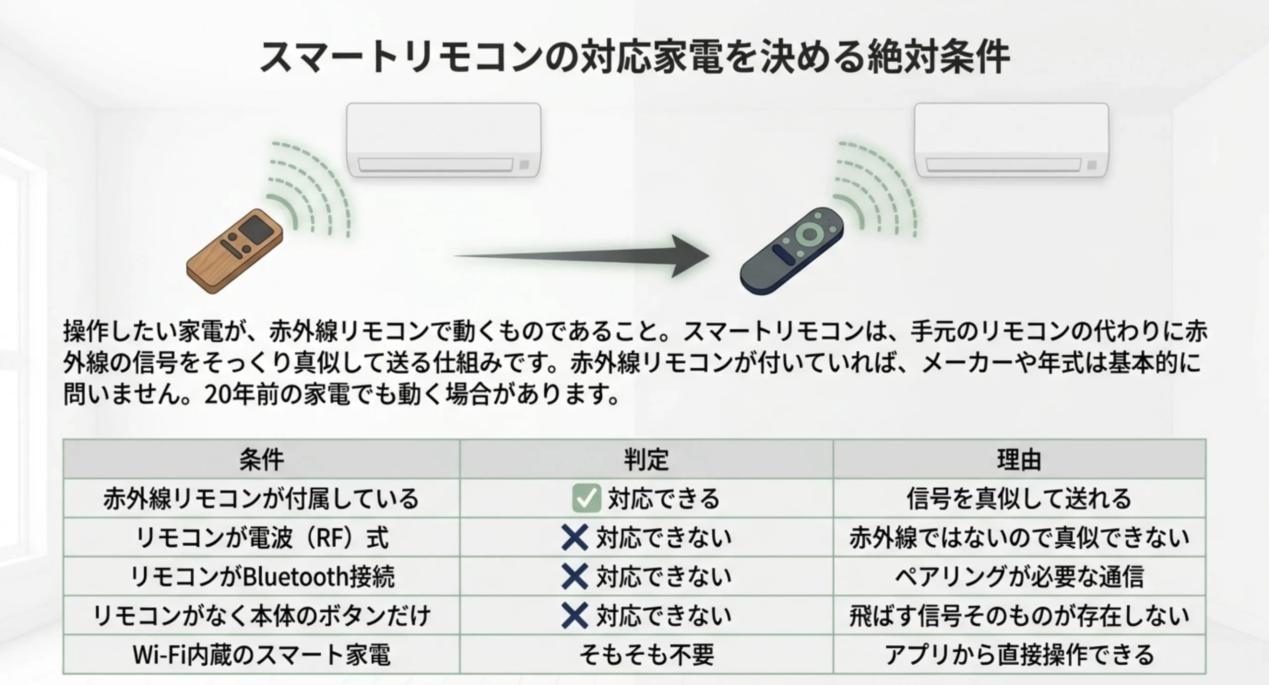 赤外線リモコン付き・電波式・Bluetooth・リモコンなし・Wi-Fi内蔵の5つの条件について、対応の可否と理由を並べた表のスライド