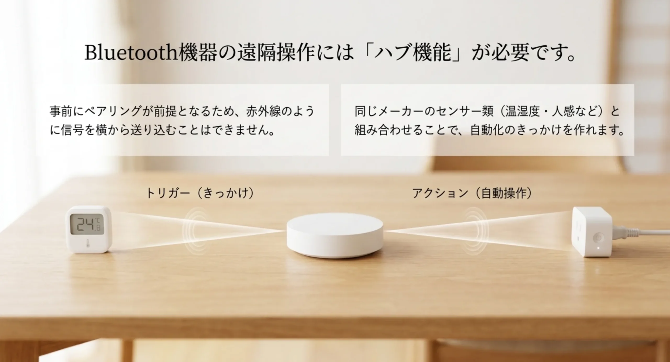 温湿度センサーとハブとスマートプラグを一列に並べ、きっかけと自動操作の流れを矢印で示した図解スライド