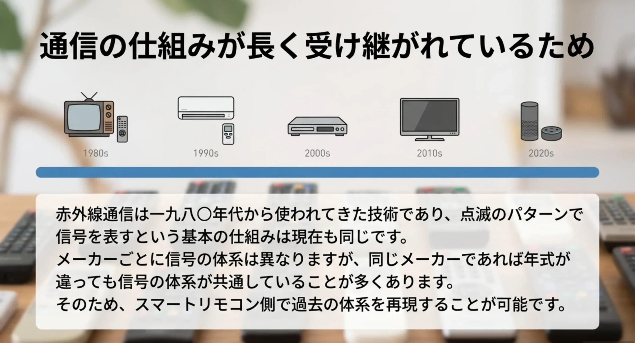 1980年代から2020年代までの家電を年代順に並べ、赤外線通信の基本の仕組みが変わっていないことを説明した図解スライド