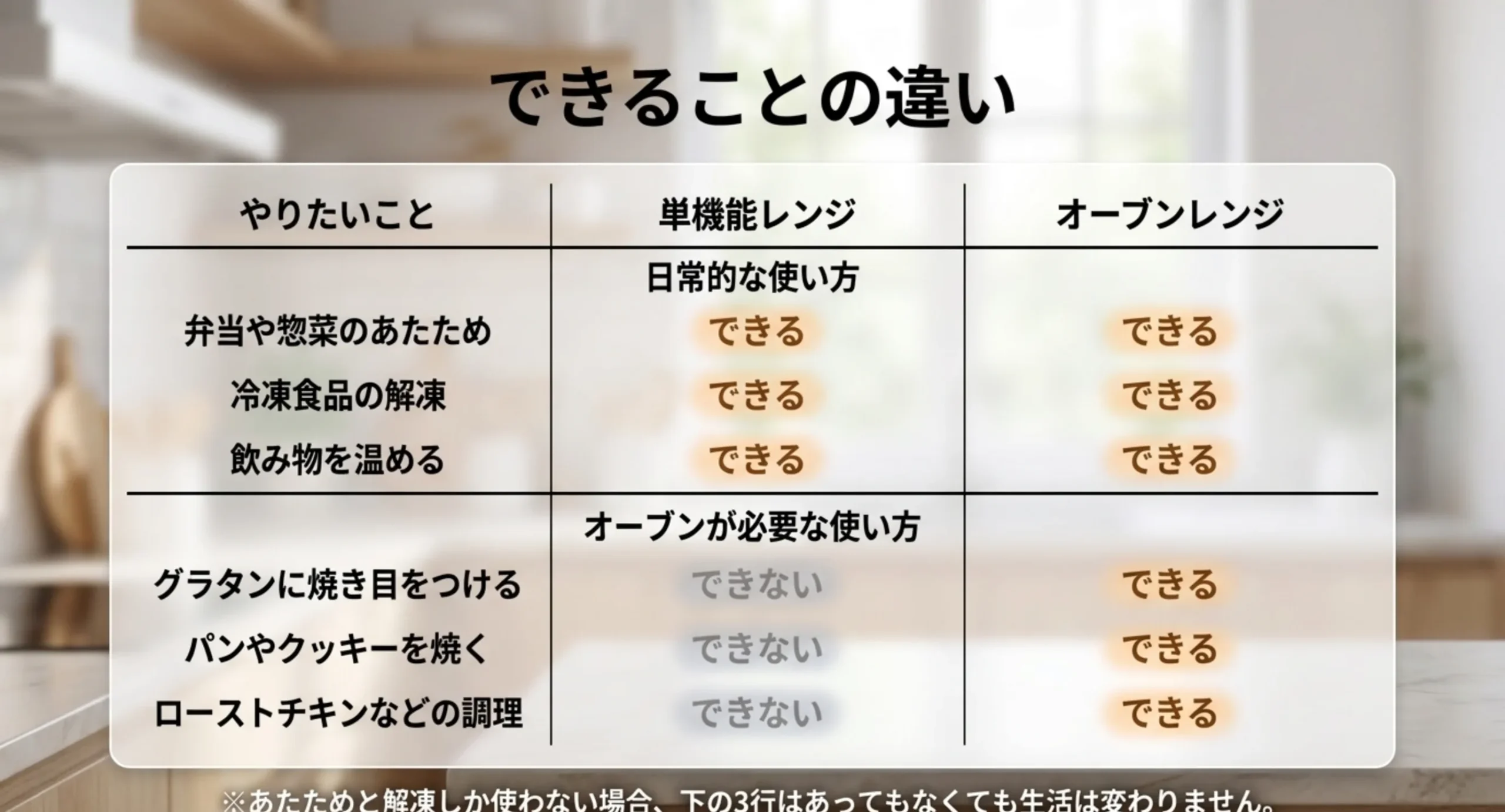 あたためや解凍は両方できるが、焼き目をつける調理やパン作りはオーブンレンジのみができることを示した表のスライド