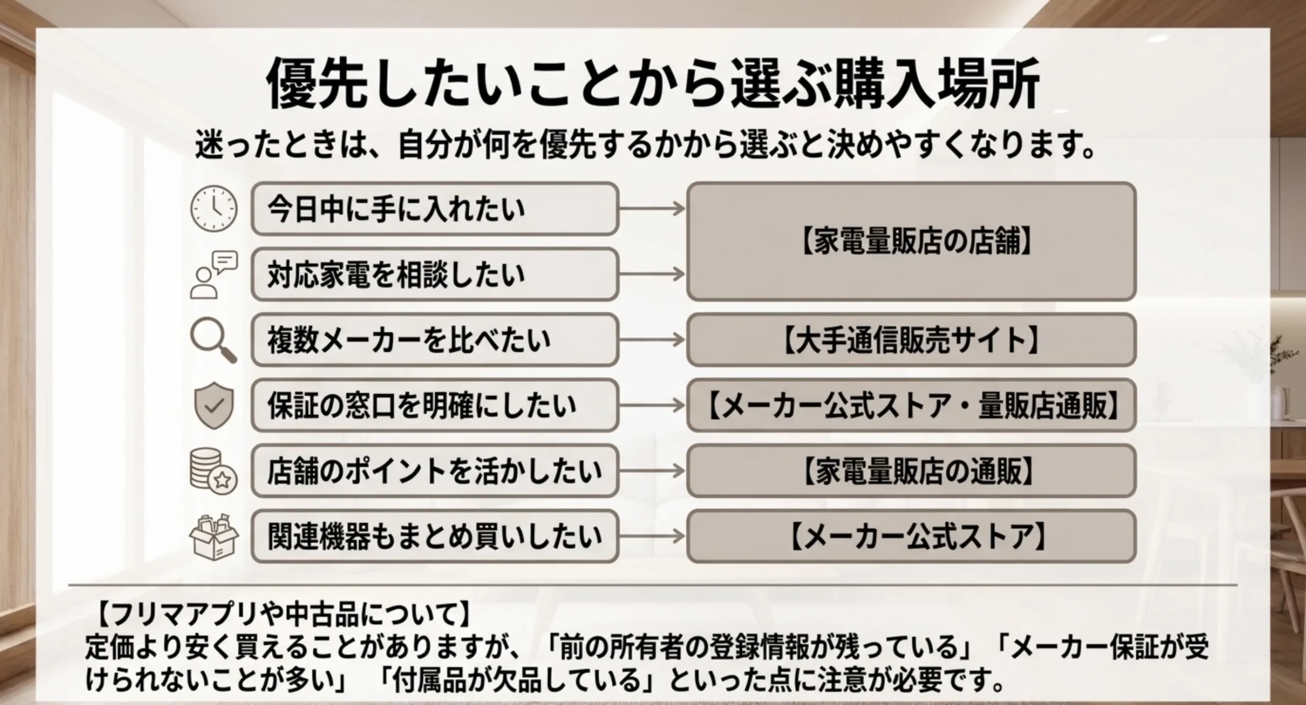 今日中に手に入れたい・相談したい・比較したいなど優先したいことごとに、向いている購入場所を矢印でつないだ図解スライド