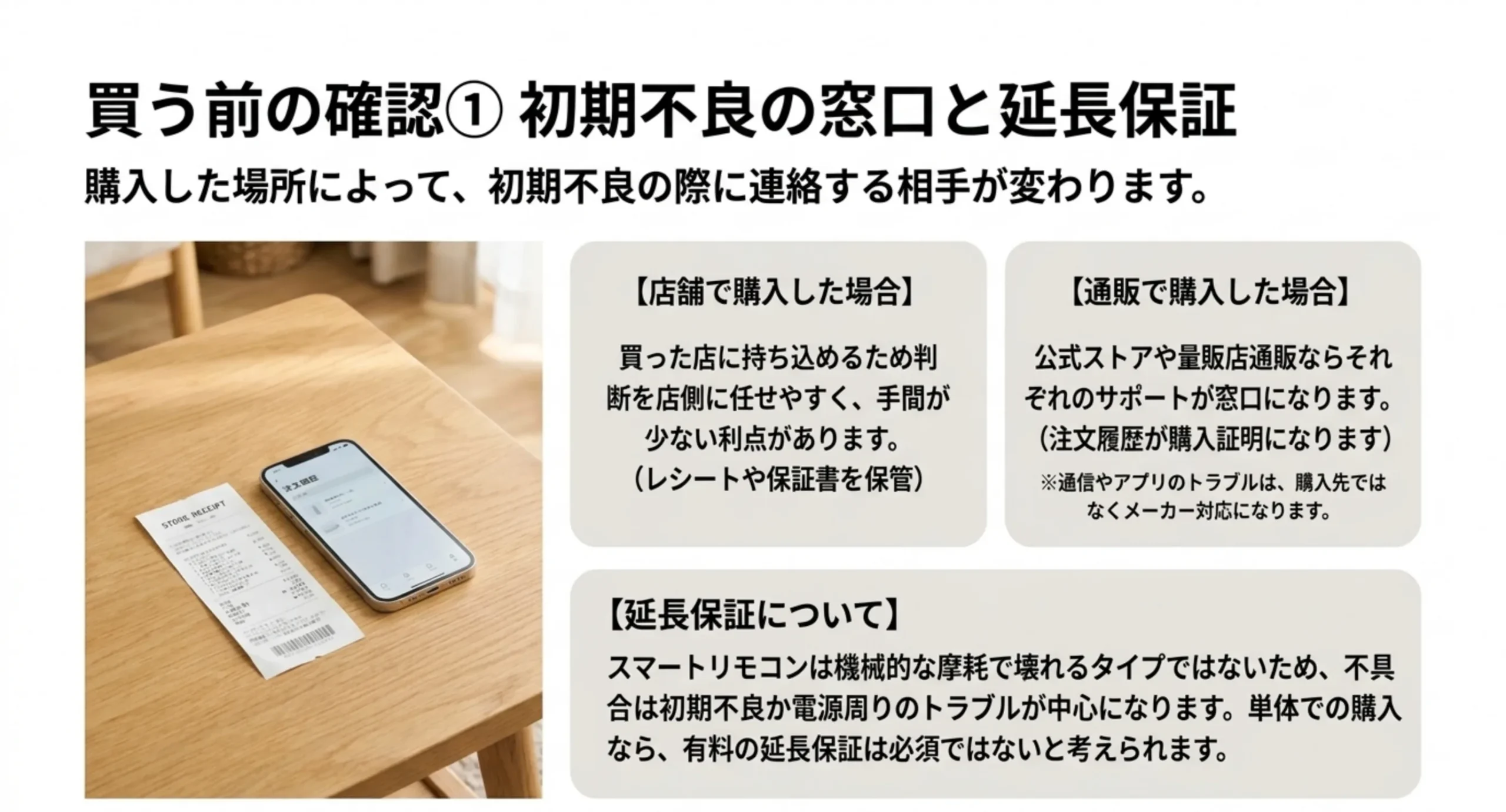 店舗で購入した場合と通販で購入した場合の初期不良の窓口の違いと、延長保証の考え方をまとめたスライド
