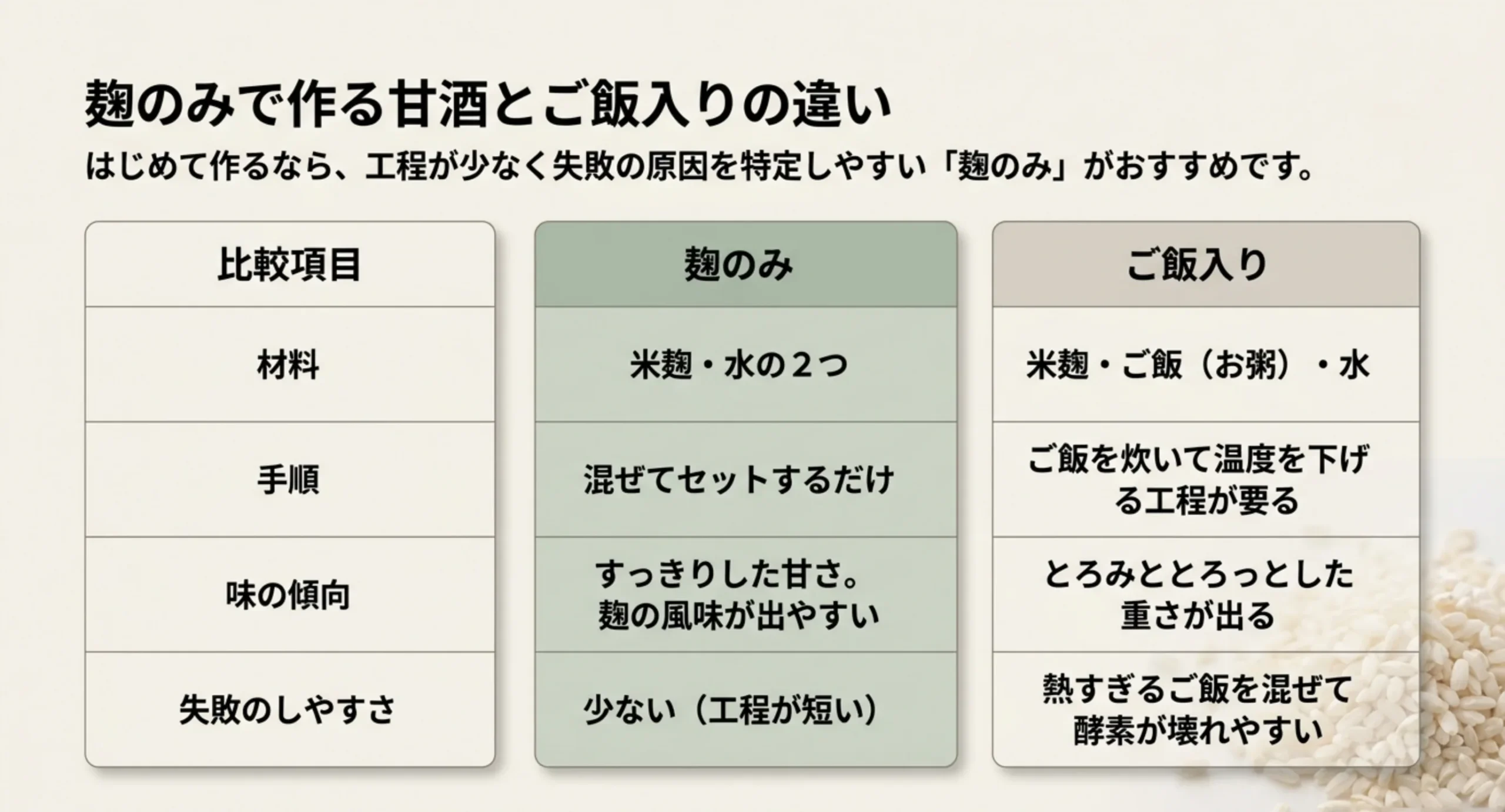 麹のみとご飯入りの甘酒について、材料・手順・味の傾向・失敗のしやすさを左右に並べて比較した表のスライド