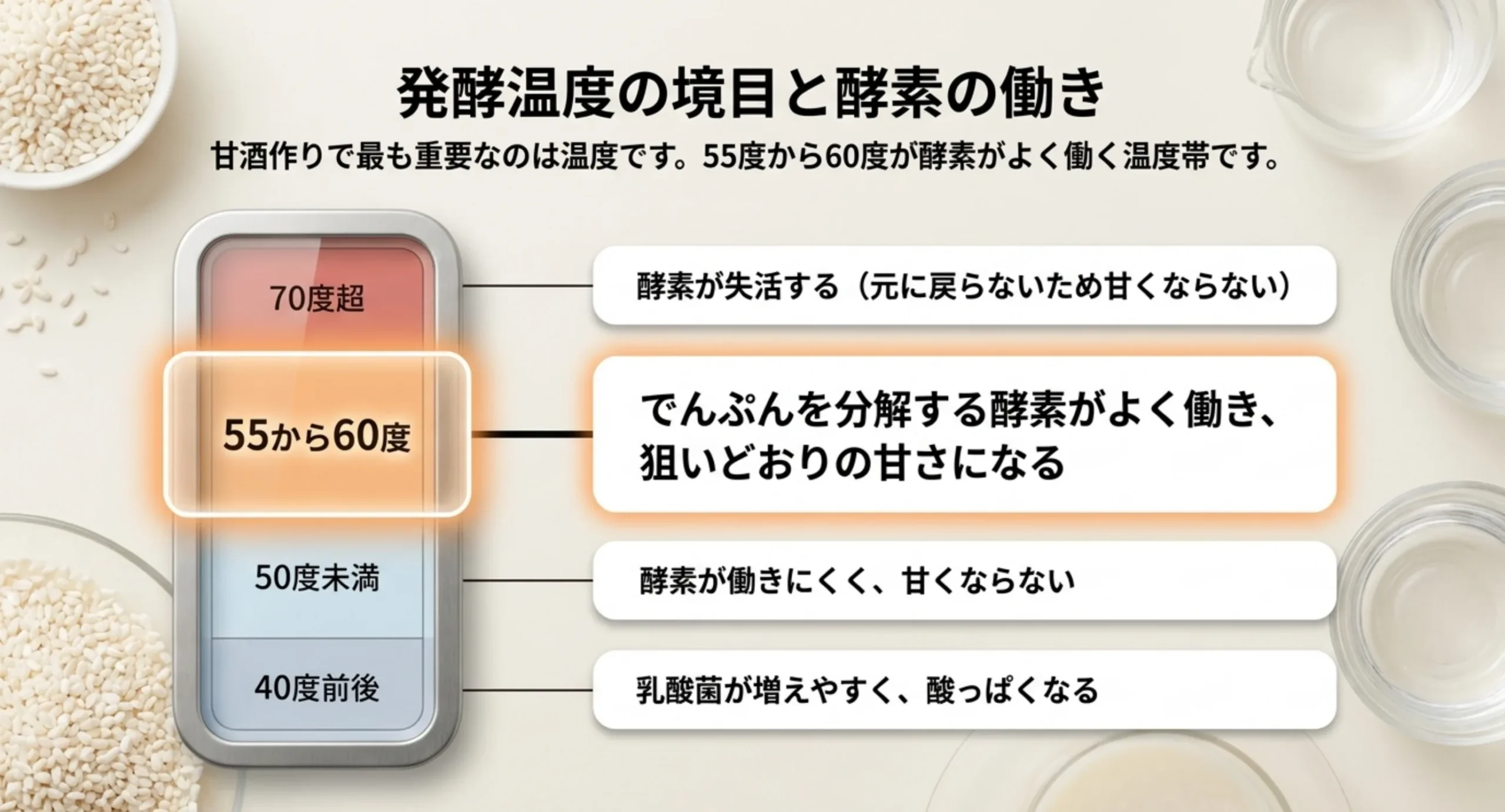 温度計の図を使って、70度超・55から60度・50度未満・40度前後の4つの温度帯で甘酒がどう変わるかを示した図解スライド