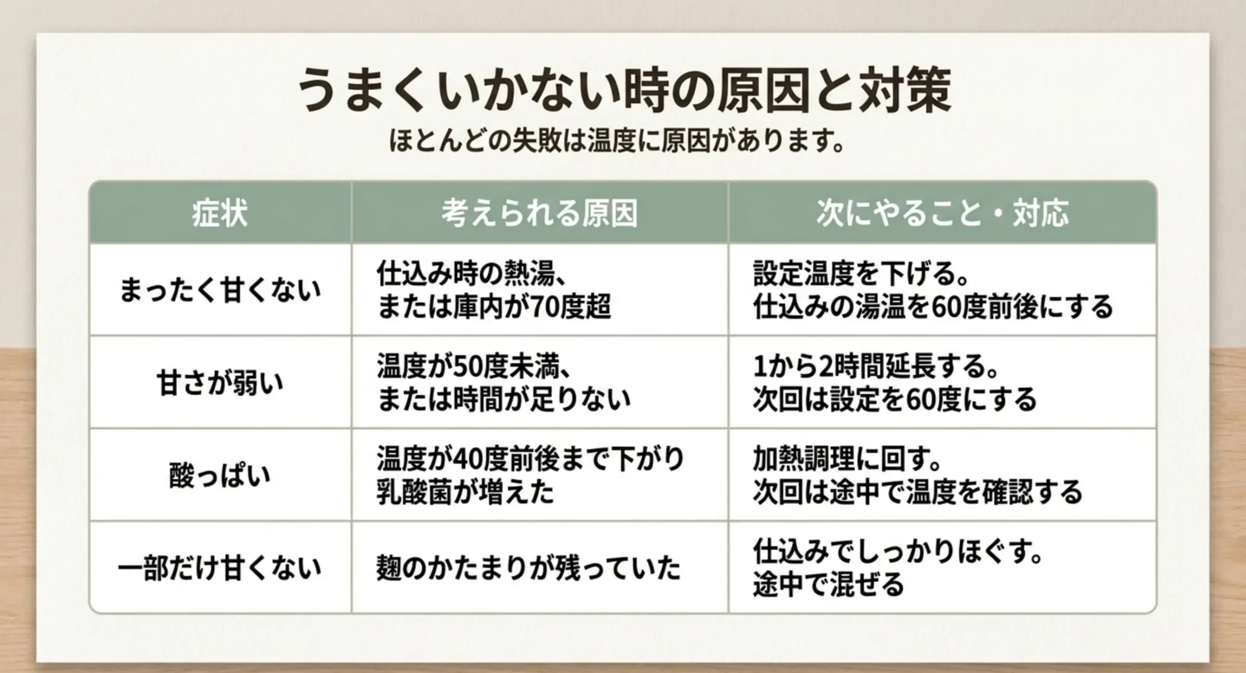 甘くない・甘さが弱い・酸っぱい・一部だけ甘くないという症状ごとに、考えられる原因と対応をまとめた表のスライド