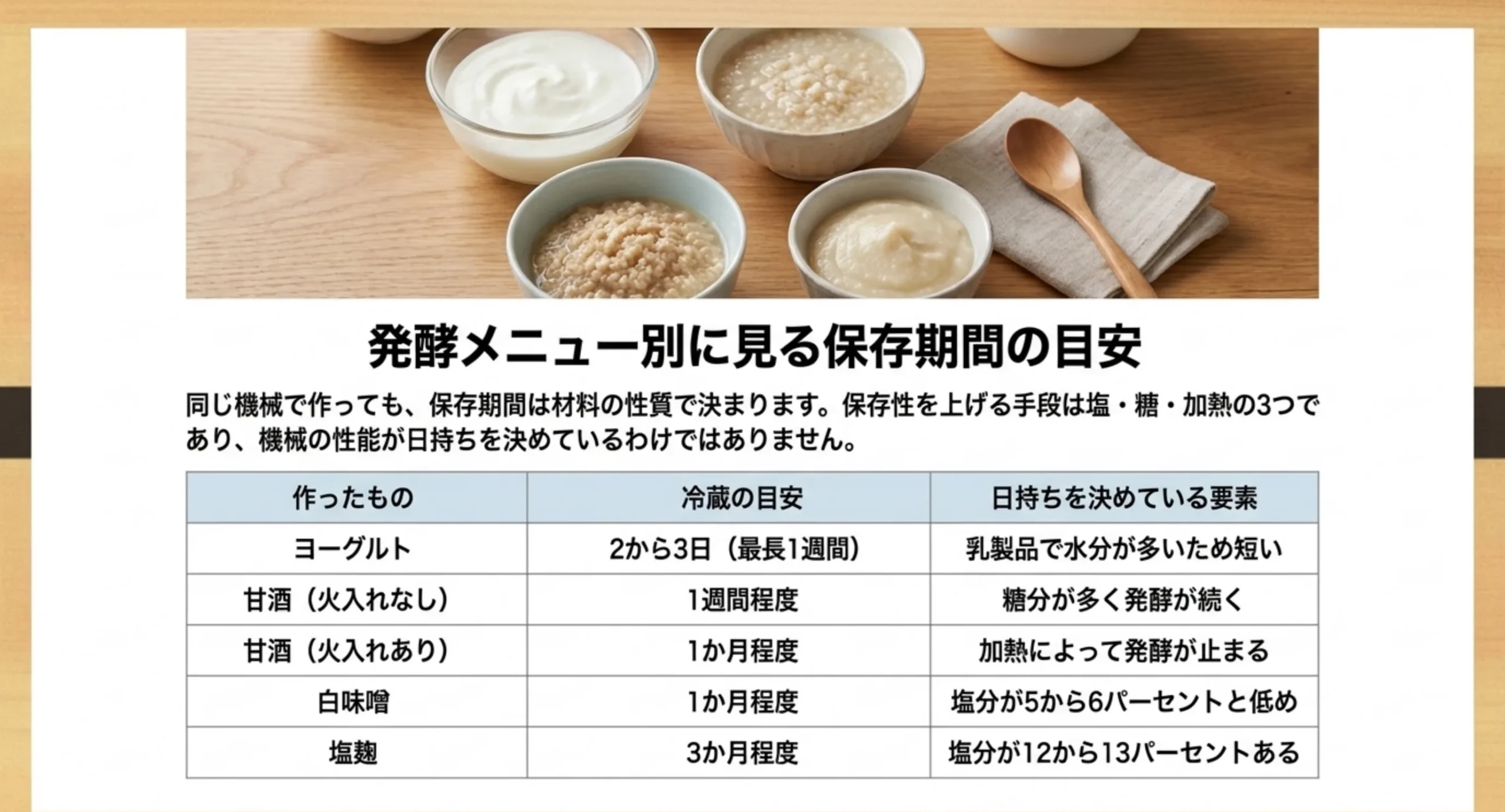 ヨーグルト・甘酒・白味噌・塩麹の冷蔵保存の目安と、日持ちを決めている要素を並べた比較表のスライド