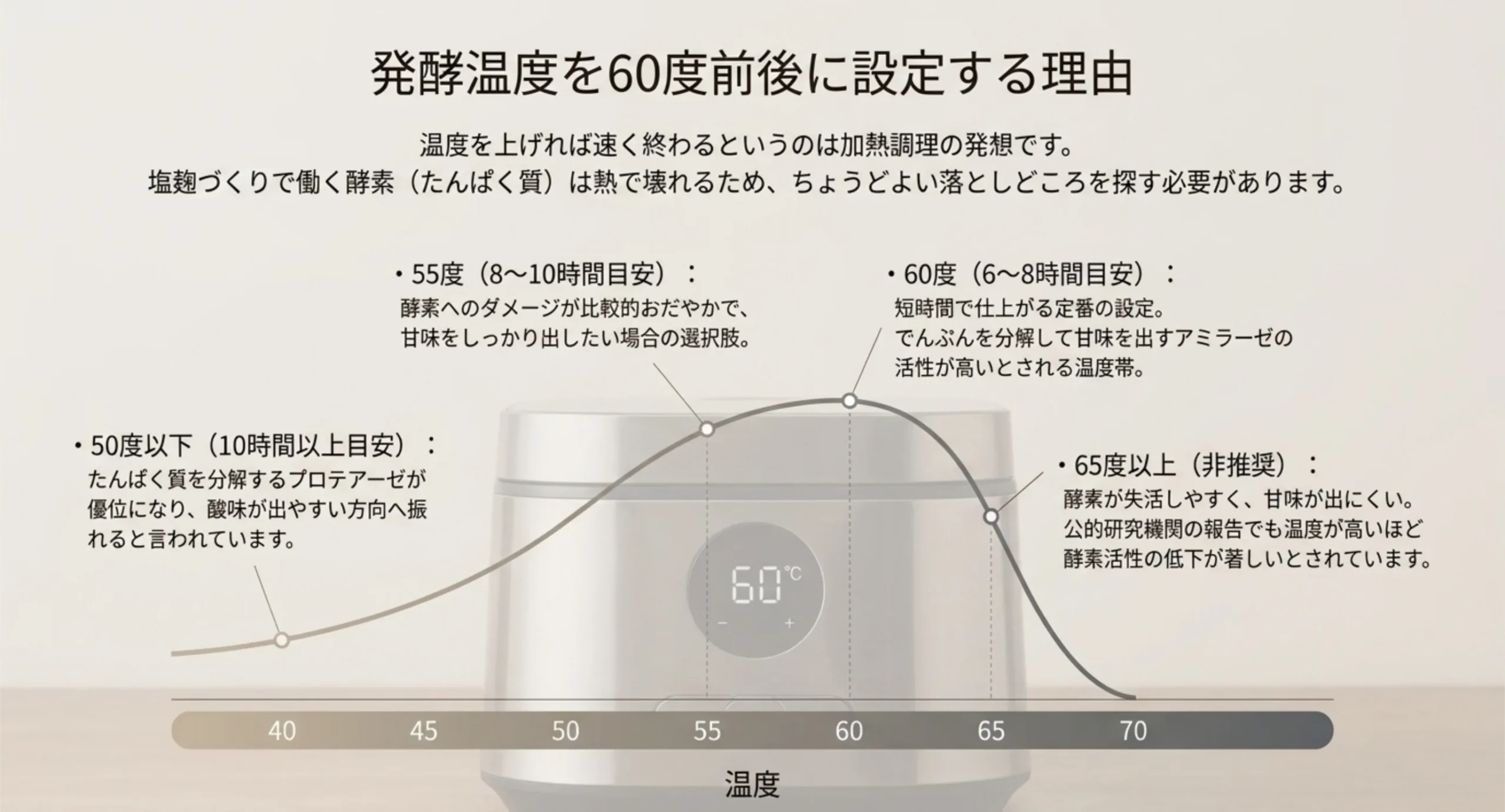 50度以下から65度以上まで、発酵温度ごとの所要時間と仕上がりの傾向を温度の軸に沿って示した図解スライド