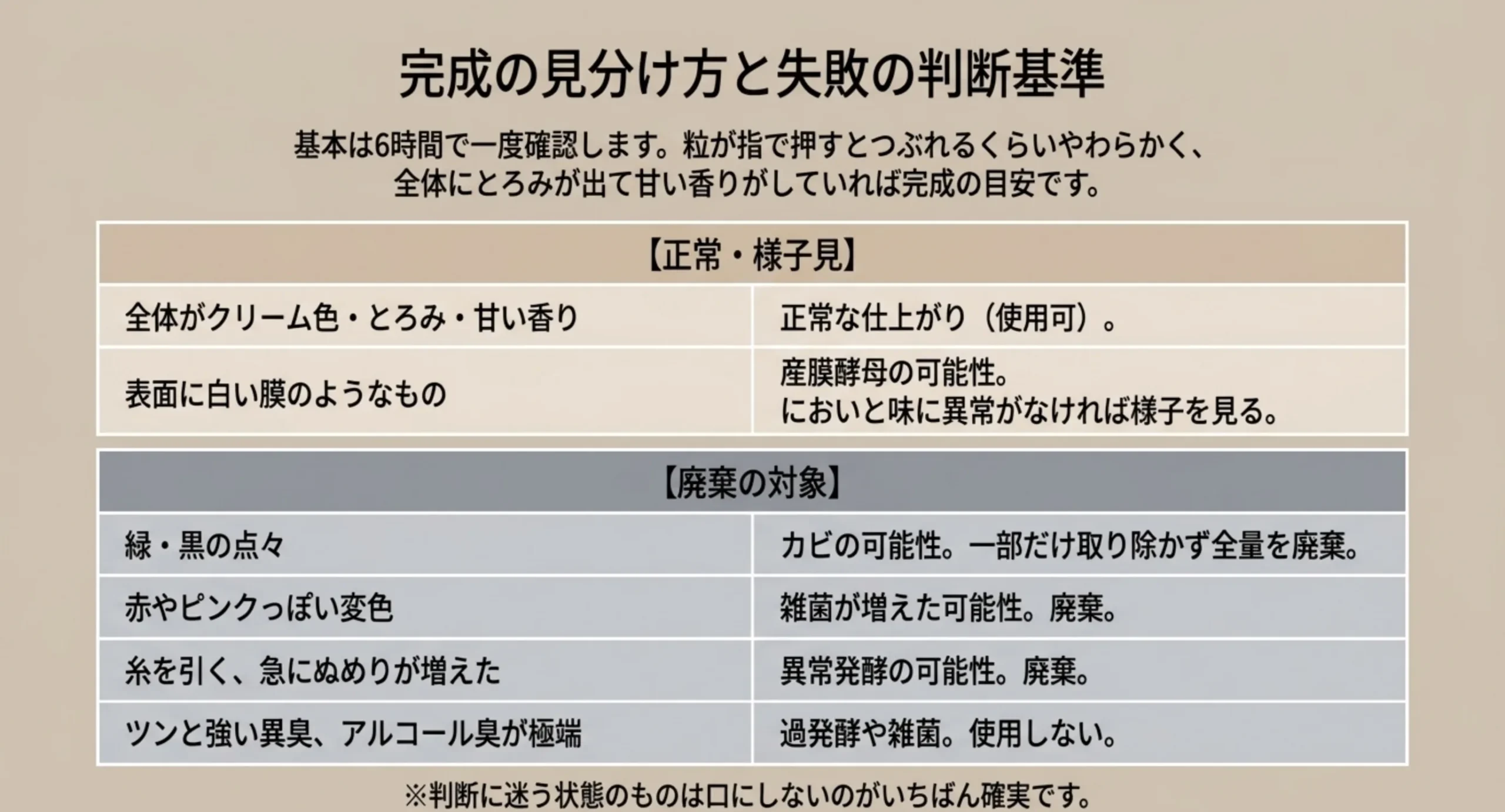 正常な仕上がりと廃棄の対象になる状態を、見た目やにおいの特徴ごとに二つの表へ分けて示したスライド