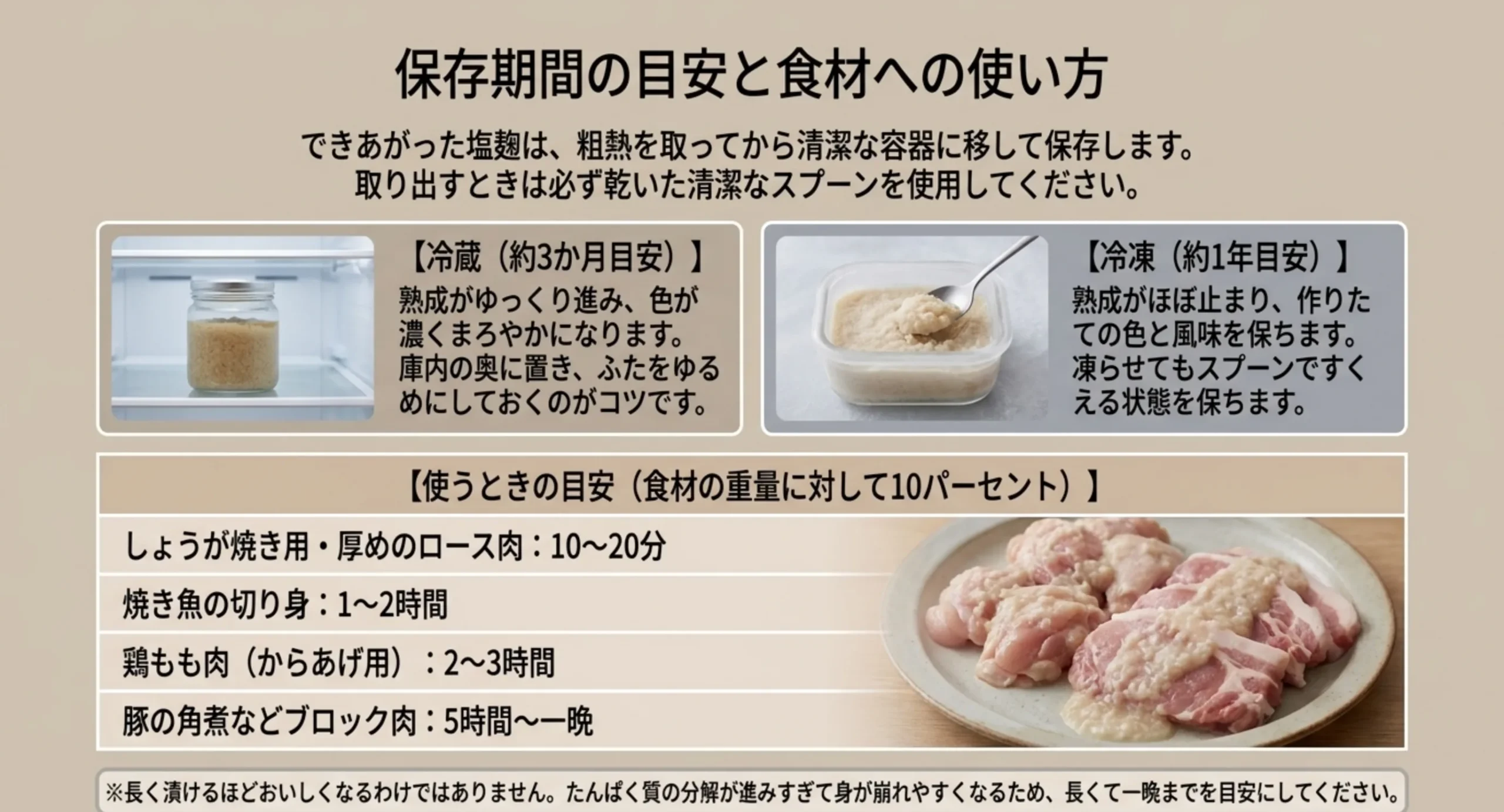 冷蔵と冷凍の保存期間の目安と、肉や魚など食材ごとの塩麹の漬け時間をまとめた図解スライド