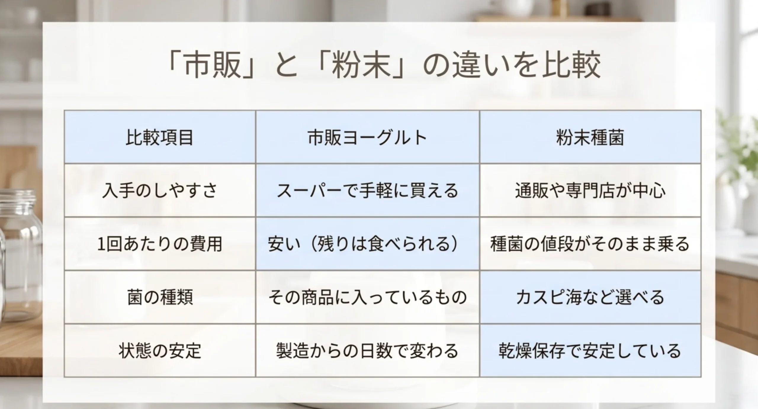 入手のしやすさ・費用・菌の種類・状態の安定という4つの観点で市販ヨーグルトと粉末種菌を比べた表のスライド