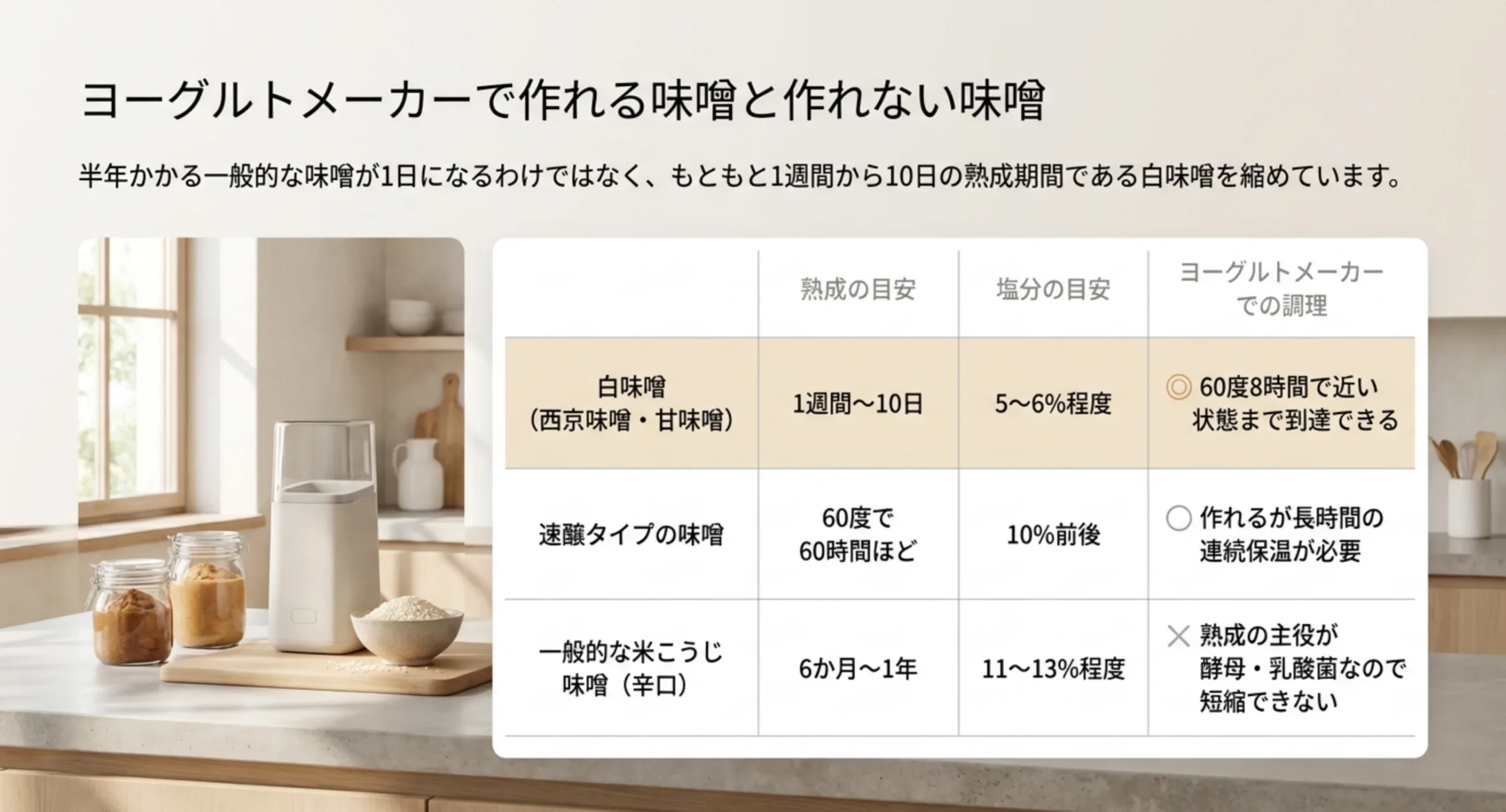 白味噌・速醸タイプ・一般的な米こうじ味噌の3つについて、熟成期間と塩分の目安、ヨーグルトメーカーで作れるかどうかを並べた比較表のスライド